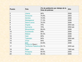 Puesto País (%) de población por debajo de la línea de pobreza Año 2 Liberia 80% 2000 3 Honduras 74.8% 2003 4 Zambia 72.9% 2006 5 Madagascar 71.3% 2006 6 Sierra Leona 70.2% 2006 7 Angola 70% 2003 est. 8 Suriname 70% 2002 est. 9 Mozambique 69.4% 2006 10 Suazilandia 69% 2006 11 Malawi 65.3% 2006 12 Haití 65% 2006 13 Tajikistán 64% 2004 est. 14 Chad 64% 2006 16 Mali 63.8% 2006 17 Franja de  Gaza  ( Territorios Palestinos ) 63.1% 2005 est. 18 Niger 63% 1993 est. 19 Paraguay 60.5% 2005 20 Ruanda 60.3% 2006 