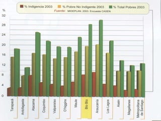 De acuerdo a la última Encuesta CASEN realizada en 2003, la cifra de personas en situación de pobreza llega a 2.905.424.  De ellas, 726.509 viven en la extrema pobreza o indigencia.  En términos de proporción de hogares y población, el 18.8% de la población en Chile está bajo la línea de la pobreza y el 4.7% vive en la indigencia . 