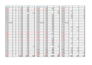 D-102 (*) P 250 250 0 D-102 (*) 100 100 D-102 (*) 0
D-103 S 250 250 0 D-103 100 100 0 D-103 0
D-201 N 250 250 0 D-201 100 100 0 D-201 0
D-202 S 250 250 0 D-202 100 100 D-202 20 20
D-204 S 250 250 D-204 100 100 D-204 0
D-302 S 250 250 0 D-302 100 100 0 D-302 20 20
D-303 S 250 250 0 D-303 100 100 0 D-303 20 20
D-401 S 250 250 0 D-401 100 100 0 D-401 10 10
D-402 S 250 250 0 D-402 100 100 0 D-402 0
D-403 S 250 250 0 D-403 100 100 0 D-403 0
D-404 por 304 S 250 250 0 D-404 por 304 100 100 0 D-404 por 304 0
E-101 S 250 250 0 E-101 100 100 0 E-101 0
E-102 S 250 250 0 E-102 100 100 0 E-102 0
E-103 S 250 250 0 E-103 100 100 0 E-103 20 20 0
E-104 S 250 250 0 E-104 100 100 0 E-104 0
E-202 S 250 250 0 E-202 100 100 0 E-202 10 10 0
E-301 N 250 250 0 E-301 100 100 0 E-301 0
E-302 S 250 250 0 E-302 100 100 0 E-302 0
E-304 S 250 250 0 E-304 100 100 0 E-304 0
E-401 N 250 250 0 E-401 100 100 0 E-401 0
E-402 S 250 250 0 E-402 100 100 0 E-402 20 20 0
E-403 N 250 250 0 E-403 100 100 0 E-403 0
F-103 S 250 250 0 F-103 100 100 0 F-103 0
F-104 S 250 250 0 F-104 100 100 0 F-104 10 10
F-204 S 250 250 0 F-204 100 100 0 F-204 0
F-301 S 250 100 150 F-301 100 100 F-301 0
F-304 S 250 250 0 F-304 100 100 0 F-304 10 10 0
F-401 S 250 250 0 F-401 100 100 0 F-401 20 20 0
F-402 S 250 250 0 F-402 100 100 0 F-402 20 20 0
F-403 S 250 250 0 F-403 100 100 0 F-403 10 10
F-404 N 250 250 0 F-404 100 100 F-404 0
Total 14750 13700 1050 Total 5900 4900 1000 Total 360 240 120
 