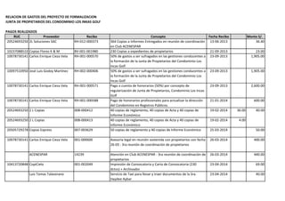 RELACION DE GASTOS DEL PROYECTO DE FORMALIZACION
JUNTA DE PROPIETARIOS DEL CONDOMINIO LOS INKAS GOLF
PAGOS REALIZADOS
RUC Proveedor Recibo Concepto Fecha Recibo Monto S/.
20524693250 2L Soluciones SAC RH-012-000373 364 Copias a Informes Entregados en reunión de coordinación
en Club ACENESPAR
13-06-2013 36.40
10237088510 Copias Flores K & M BV-001-001980 230 Copias a expedientes de propietarios 21-09-2013 23.00
10078730141 Carlos Enrique Cieza Vela RH-001-000570 50% de gastos a ser sufragados en las gestiones conducentes a
la formación de la Junta de Propietarios del Condominio Los
Incas Golf
23-09-2013 1,905.00
10097510950 José Luis Godoy Martínez RH-002-000406 50% de gastos a ser sufragados en las gestiones conducentes a
la formación de la Junta de Propietarios del Condominio Los
Incas Golf
23-09-2013 1,905.00
10078730141 Carlos Enrique Cieza Vela RH-001-000571 Pago a cuenta de honorarios (50%) por concepto de
regularización de Junta de Propietarios, Condominio Los Incas
Golf
23-09-2013 2,600.00
10078730141 Carlos Enrique Cieza Vela RH-001-000588 Pago de honorarios profesionales para actualizar la dirección
del Condominio en Registros Públicos.
21-01-2014 600.00
20524693250 2 L Copias 008-000412 40 copias de reglamento, 40 copias de Acta y 40 copias de
Informe Económico
19-02-2014 36.00
20524693250 2 L Copias 008-000413 40 copias de reglamento, 40 copias de Acta y 40 copias de
Informe Económico
19-02-2014 4.00
20505729278 Copias Express 007-003629 50 copias de reglamento y 40 copias de Informe Económico 25-03-2014 50.00
10078730141 Carlos Enrique Cieza Vela 001-000600 Asesoría legal en reunión sostenida con propietarios con fecha
26-03 : 3ra reunión de coordinación de propietarios
26-03-2014 400.00
ACENESPAR 14239 Atención en Club ACENESPAR - 3ra reunión de coordinación de
propietarios
26-03-2014 440.00
10413720848 CopiCielo 001-002049 Impresión de Convocatoria y Carta de Convocatoria (230
dctos) + Archivador
23-04-2014 69.00
Luis Tomas Talaverano Servicio de Taxi para llevar y traer documentos de la Sra.
Haydee Aybar
23-04-2014 40.00
40.00
 