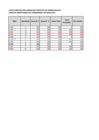 CUOTA EMITIDAS POR COBRAR DEL PROYECTO DE FORMALIZACION
JUNTA DE PROPIETARIOS DEL CONDOMINIO LOS INKAS GOLF
Dpto Aprobarón Cuota N° 1 Cuota N ° 2 Cuota Total
Total
Cancelado
Por cancelar
A-103 S 250 100 350 0 350
A-204 S 250 100 350 250 100
A-301 N 250 100 350 250 100
A-302 N 250 100 350 100 250
A-404 S 250 100 350 0 350
D-102 (*) P 250 100 350 250 100
D-202 S 250 100 350 250 100
D-204 S 250 100 350 0 350
F-301 S 250 100 350 100 250
F-404 N 250 100 350 250 100
 