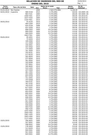 RELACION DE INGRESOS DEL MES DE
ENERO DEL 2010
Fecha
de pago

01/01/2010
02/01/2010

04/01/2010

05/01/2010

10/01/2010

1...