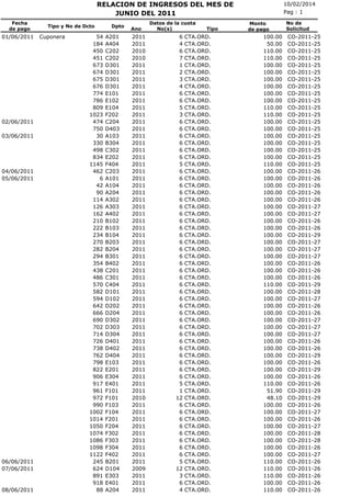 RELACION DE INGRESOS DEL MES DE
JUNIO DEL 2011
Fecha
de pago

01/06/2011

02/06/2011
03/06/2011

04/06/2011
05/06/2011

06/06/2011
07/06/2011

08/06/2011

Tipo y No de Dcto

Cuponera

54
184
450
451
673
674
675
676
774
786
809
1023
474
750
30
330
498
834
1145
462
6
42
90
114
126
162
210
222
234
270
282
294
354
438
486
570
582
594
642
666
690
702
714
726
738
762
798
822
906
917
961
972
990
1002
1014
1050
1074
1086
1098
1122
245
624
891
918
88

Dpto

A201
A404
C202
C202
D301
D301
D301
D301
E101
E102
E104
F202
C204
D403
A103
B304
C302
E202
F404
C203
A101
A104
A204
A302
A303
A402
B102
B103
B104
B203
B204
B301
B402
C201
C301
C404
D101
D102
D202
D204
D302
D303
D304
D401
D402
D404
E103
E201
E304
E401
F101
F101
F103
F104
F201
F204
F302
F303
F304
F402
B201
D104
E303
E401
A204

Ano

2011
2011
2010
2010
2011
2011
2011
2011
2011
2011
2011
2011
2011
2011
2011
2011
2011
2011
2011
2011
2011
2011
2011
2011
2011
2011
2011
2011
2011
2011
2011
2011
2011
2011
2011
2011
2011
2011
2011
2011
2011
2011
2011
2011
2011
2011
2011
2011
2011
2011
2011
2010
2011
2011
2011
2011
2011
2011
2011
2011
2011
2009
2011
2011
2011

Datos de la cuota
No(s)

6
4
6
7
1
2
3
4
6
6
5
3
6
6
6
6
6
6
5
6
6
6
6
6
6
6
6
6
6
6
6
6
6
6
6
6
6
6
6
6
6
6
6
6
6
6
6
6
6
5
1
12
6
6
6
6
6
6
6
6
5
12
3
6
4

Tipo

CTA.ORD.
CTA.ORD.
CTA.ORD.
CTA.ORD.
CTA.ORD.
CTA.ORD.
CTA.ORD.
CTA.ORD.
CTA.ORD.
CTA.ORD.
CTA.ORD.
CTA.ORD.
CTA.ORD.
CTA.ORD.
CTA.ORD.
CTA.ORD.
CTA.ORD.
CTA.ORD.
CTA.ORD.
CTA.ORD.
CTA.ORD.
CTA.ORD.
CTA.ORD.
CTA.ORD.
CTA.ORD.
CTA.ORD.
CTA.ORD.
CTA.ORD.
CTA.ORD.
CTA.ORD.
CTA.ORD.
CTA.ORD.
CTA.ORD.
CTA.ORD.
CTA.ORD.
CTA.ORD.
CTA.ORD.
CTA.ORD.
CTA.ORD.
CTA.ORD.
CTA.ORD.
CTA.ORD.
CTA.ORD.
CTA.ORD.
CTA.ORD.
CTA.ORD.
CTA.ORD.
CTA.ORD.
CTA.ORD.
CTA.ORD.
CTA.ORD.
CTA.ORD.
CTA.ORD.
CTA.ORD.
CTA.ORD.
CTA.ORD.
CTA.ORD.
CTA.ORD.
CTA.ORD.
CTA.ORD.
CTA.ORD.
CTA.ORD.
CTA.ORD.
CTA.ORD.
CTA.ORD.

10/02/2014
Pag : 1
Monto
de pago

100.00
50.00
110.00
110.00
100.00
100.00
100.00
100.00
100.00
100.00
110.00
110.00
100.00
100.00
100.00
100.00
100.00
100.00
110.00
100.00
100.00
100.00
100.00
100.00
100.00
100.00
100.00
100.00
100.00
100.00
100.00
100.00
100.00
100.00
100.00
110.00
100.00
100.00
100.00
100.00
100.00
100.00
100.00
100.00
100.00
100.00
100.00
100.00
100.00
110.00
51.90
48.10
100.00
100.00
100.00
100.00
100.00
100.00
100.00
100.00
110.00
110.00
110.00
100.00
110.00

No de
Solicitud

CO-2011-25
CO-2011-25
CO-2011-25
CO-2011-25
CO-2011-25
CO-2011-25
CO-2011-25
CO-2011-25
CO-2011-25
CO-2011-25
CO-2011-25
CO-2011-25
CO-2011-25
CO-2011-25
CO-2011-25
CO-2011-25
CO-2011-25
CO-2011-25
CO-2011-25
CO-2011-26
CO-2011-26
CO-2011-26
CO-2011-26
CO-2011-26
CO-2011-27
CO-2011-27
CO-2011-26
CO-2011-26
CO-2011-29
CO-2011-27
CO-2011-27
CO-2011-27
CO-2011-26
CO-2011-26
CO-2011-26
CO-2011-29
CO-2011-28
CO-2011-27
CO-2011-26
CO-2011-26
CO-2011-27
CO-2011-27
CO-2011-27
CO-2011-26
CO-2011-26
CO-2011-29
CO-2011-26
CO-2011-29
CO-2011-26
CO-2011-26
CO-2011-29
CO-2011-29
CO-2011-26
CO-2011-27
CO-2011-26
CO-2011-27
CO-2011-28
CO-2011-28
CO-2011-26
CO-2011-27
CO-2011-26
CO-2011-26
CO-2011-26
CO-2011-26
CO-2011-26

 