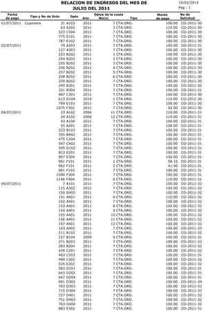 RELACION DE INGRESOS DEL MES DE
JULIO DEL 2011
Fecha
de pago

01/07/2011

02/07/2011

04/07/2011

05/07/2011

Tipo y No de Dcto

Cuponera

31
63
523
775
787
79
127
253
254
255
256
257
258
259
295
331
487
613
799
1075
23
24
43
55
223
355
475
547
595
823
907
961
962
991
1099
1146
7
115
150
151
152
153
154
155
156
157
163
211
237
271
283
439
463
499
535
583
643
667
691
703
715
727
751
763
883

Dpto

A103
A202
C304
E101
E102
A203
A303
B202
B202
B202
B202
B202
B202
B202
B301
B304
C301
D104
E103
F302
A102
A102
A104
A201
B103
B402
C204
C402
D102
E201
E304
F101
F101
F103
F304
F404
A101
A302
D402
A401
A401
A401
A401
A401
A401
A401
A402
B102
B104
B203
B204
C201
C203
C302
E202
D101
D202
D204
D302
D303
D304
D401
D403
D404
E302

Ano

2011
2011
2011
2011
2011
2011
2011
2011
2011
2011
2011
2011
2011
2011
2011
2011
2011
2010
2011
2011
2006
2006
2011
2011
2011
2011
2011
2011
2011
2011
2011
2011
2011
2011
2011
2011
2011
2011
2011
2011
2011
2011
2011
2011
2011
2011
2011
2011
2009
2011
2011
2011
2011
2011
2011
2011
2011
2011
2011
2011
2011
2011
2011
2011
2011

Datos de la cuota
No(s)

7
3
7
7
7
7
7
1
2
3
4
5
6
7
7
7
7
1
7
7
11
12
7
7
7
7
7
7
7
7
7
1
2
7
7
6
7
7
7
6
7
8
9
10
11
12
7
7
9
7
7
7
7
7
7
7
7
7
7
7
7
7
7
7
7

Tipo

CTA.ORD.
CTA.ORD.
CTA.ORD.
CTA.ORD.
CTA.ORD.
CTA.ORD.
CTA.ORD.
CTA.ORD.
CTA.ORD.
CTA.ORD.
CTA.ORD.
CTA.ORD.
CTA.ORD.
CTA.ORD.
CTA.ORD.
CTA.ORD.
CTA.ORD.
CTA.ORD.
CTA.ORD.
CTA.ORD.
CTA.ORD.
CTA.ORD.
CTA.ORD.
CTA.ORD.
CTA.ORD.
CTA.ORD.
CTA.ORD.
CTA.ORD.
CTA.ORD.
CTA.ORD.
CTA.ORD.
CTA.ORD.
CTA.ORD.
CTA.ORD.
CTA.ORD.
CTA.ORD.
CTA.ORD.
CTA.ORD.
CTA.ORD.
CTA.ORD.
CTA.ORD.
CTA.ORD.
CTA.ORD.
CTA.ORD.
CTA.ORD.
CTA.ORD.
CTA.ORD.
CTA.ORD.
CTA.ORD.
CTA.ORD.
CTA.ORD.
CTA.ORD.
CTA.ORD.
CTA.ORD.
CTA.ORD.
CTA.ORD.
CTA.ORD.
CTA.ORD.
CTA.ORD.
CTA.ORD.
CTA.ORD.
CTA.ORD.
CTA.ORD.
CTA.ORD.
CTA.ORD.

10/02/2014
Pag : 1
Monto
de pago

100.00
110.00
100.00
100.00
100.00
100.00
100.00
100.00
100.00
100.00
100.00
100.00
100.00
100.00
100.00
100.00
100.00
110.00
100.00
50.00
110.00
110.00
100.00
100.00
100.00
100.00
100.00
100.00
100.00
100.00
100.00
58.10
41.90
100.00
100.00
110.00
100.00
100.00
100.00
110.00
100.00
100.00
100.00
100.00
100.00
100.00
100.00
100.00
100.00
100.00
100.00
100.00
100.00
100.00
100.00
100.00
100.00
100.00
100.00
100.00
100.00
100.00
100.00
100.00
100.00

No de
Solicitud

CO-2011-30
CO-2011-30
CO-2011-30
CO-2011-30
CO-2011-30
CO-2011-31
CO-2011-30
CO-2011-30
CO-2011-30
CO-2011-30
CO-2011-30
CO-2011-30
CO-2011-30
CO-2011-30
CO-2011-30
CO-2011-31
CO-2011-30
CO-2011-30
CO-2011-30
CO-2011-30
CO-2011-31
CO-2011-31
CO-2011-31
CO-2011-31
CO-2011-31
CO-2011-31
CO-2011-31
CO-2011-31
CO-2011-31
CO-2011-31
CO-2011-31
CO-2011-31
CO-2011-31
CO-2011-31
CO-2011-31
CO-2011-31
CO-2011-33
CO-2011-32
CO-2011-32
CO-2011-32
CO-2011-32
CO-2011-32
CO-2011-32
CO-2011-32
CO-2011-32
CO-2011-32
CO-2011-33
CO-2011-32
CO-2011-31
CO-2011-33
CO-2011-32
CO-2011-32
CO-2011-31
CO-2011-32
CO-2011-32
CO-2011-31
CO-2011-31
CO-2011-31
CO-2011-34
CO-2011-33
CO-2011-33
CO-2011-32
CO-2011-32
CO-2011-32
CO-2011-31

 