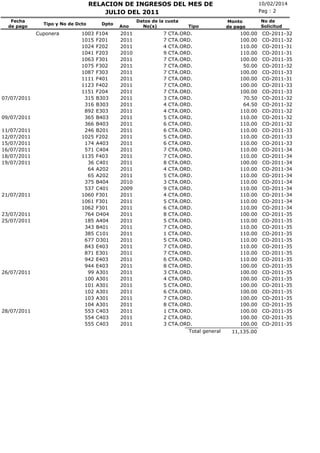 RELACION DE INGRESOS DEL MES DE
JULIO DEL 2011
Fecha
de pago

Tipo y No de Dcto

Cuponera

07/07/2011

09/07/2011
11/07/2011
12/07/2011
15/07/2011
16/07/2011
18/07/2011
19/07/2011

21/07/2011

23/07/2011
25/07/2011

26/07/2011

28/07/2011

1003
1015
1024
1041
1063
1075
1087
1111
1123
1151
315
316
892
365
366
246
1025
174
571
1135
36
64
65
375
537
1060
1061
1062
764
185
343
385
677
843
871
942
944
99
100
101
102
103
104
553
554
555

Dpto

F104
F201
F202
F203
F301
F302
F303
F401
F402
F204
B303
B303
E303
B403
B403
B201
F202
A403
C404
F403
C401
A202
A202
B404
C401
F301
F301
F301
D404
A404
B401
C101
D301
E403
E301
E403
E403
A301
A301
A301
A301
A301
A301
C403
C403
C403

Ano

2011
2011
2011
2010
2011
2011
2011
2011
2011
2011
2011
2011
2011
2011
2011
2011
2011
2011
2011
2011
2011
2011
2011
2010
2009
2011
2011
2011
2011
2011
2011
2011
2011
2011
2011
2011
2011
2011
2011
2011
2011
2011
2011
2011
2011
2011

Datos de la cuota
No(s)

7
7
4
9
7
7
7
7
7
7
3
4
4
5
6
6
5
6
7
7
8
4
5
3
9
4
5
6
8
5
7
1
5
7
7
6
8
3
4
5
6
7
8
1
2
3

Tipo

CTA.ORD.
CTA.ORD.
CTA.ORD.
CTA.ORD.
CTA.ORD.
CTA.ORD.
CTA.ORD.
CTA.ORD.
CTA.ORD.
CTA.ORD.
CTA.ORD.
CTA.ORD.
CTA.ORD.
CTA.ORD.
CTA.ORD.
CTA.ORD.
CTA.ORD.
CTA.ORD.
CTA.ORD.
CTA.ORD.
CTA.ORD.
CTA.ORD.
CTA.ORD.
CTA.ORD.
CTA.ORD.
CTA.ORD.
CTA.ORD.
CTA.ORD.
CTA.ORD.
CTA.ORD.
CTA.ORD.
CTA.ORD.
CTA.ORD.
CTA.ORD.
CTA.ORD.
CTA.ORD.
CTA.ORD.
CTA.ORD.
CTA.ORD.
CTA.ORD.
CTA.ORD.
CTA.ORD.
CTA.ORD.
CTA.ORD.
CTA.ORD.
CTA.ORD.
Total general

10/02/2014
Pag : 2
Monto
de pago

100.00
100.00
110.00
110.00
100.00
50.00
100.00
100.00
100.00
100.00
70.50
64.50
110.00
110.00
110.00
110.00
110.00
110.00
110.00
110.00
100.00
110.00
110.00
110.00
110.00
110.00
110.00
110.00
100.00
110.00
110.00
110.00
110.00
110.00
110.00
110.00
100.00
100.00
100.00
100.00
100.00
100.00
100.00
100.00
100.00
100.00
11,135.00

No de
Solicitud

CO-2011-32
CO-2011-32
CO-2011-31
CO-2011-31
CO-2011-35
CO-2011-32
CO-2011-33
CO-2011-31
CO-2011-33
CO-2011-33
CO-2011-32
CO-2011-32
CO-2011-32
CO-2011-32
CO-2011-32
CO-2011-33
CO-2011-33
CO-2011-33
CO-2011-34
CO-2011-34
CO-2011-34
CO-2011-34
CO-2011-34
CO-2011-34
CO-2011-34
CO-2011-34
CO-2011-34
CO-2011-34
CO-2011-35
CO-2011-35
CO-2011-35
CO-2011-35
CO-2011-35
CO-2011-35
CO-2011-35
CO-2011-35
CO-2011-35
CO-2011-35
CO-2011-35
CO-2011-35
CO-2011-35
CO-2011-35
CO-2011-35
CO-2011-35
CO-2011-35
CO-2011-35

 