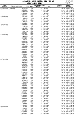 RELACION DE INGRESOS DEL MES DE
AGOSTO DEL 2011
Fecha
de pago

01/08/2011

02/08/2011

03/08/2011

04/08/2011

05/08/2011

06/08/2011

Tipo y No de Dcto

Cuponera

80
308
614
811
930
128
238
367
524
1147
272
510
511
704
716
884
32
224
284
332
488
596
644
668
893
908
962
963
992
1042
1100
116
117
164
212
260
296
356
440
476
500
584
692
728
740
752
776
788
800
836
853
1004
1016
1052
1076
1088
1112
1124
1136
1148
8
56
464
919
1026

Dpto

A203
B302
D104
E104
E402
A303
B104
B403
C304
F404
B203
C303
C303
D303
D304
E302
A103
B103
B204
B304
C301
D102
D202
D204
E303
E304
F101
F101
F103
F203
F304
A302
A302
A402
B102
B202
B301
B402
C201
C204
C302
D101
D302
D401
D402
D403
E101
E102
E103
E202
E204
F104
F201
F204
F302
F303
F401
F402
F403
F404
A101
A201
C203
E401
F202

Ano

2011
2011
2010
2011
2011
2011
2009
2011
2011
2011
2011
2011
2011
2011
2011
2011
2011
2011
2011
2011
2011
2011
2011
2011
2011
2011
2011
2011
2011
2010
2011
2011
2011
2011
2011
2011
2011
2011
2011
2011
2011
2011
2011
2011
2011
2011
2011
2011
2011
2011
2011
2011
2011
2011
2011
2011
2011
2011
2011
2011
2011
2011
2011
2011
2011

Datos de la cuota
No(s)

8
8
2
7
6
8
10
7
8
7
8
6
7
8
8
8
8
8
8
8
8
8
8
8
5
8
2
3
8
10
8
8
9
8
8
8
8
8
8
8
8
8
8
8
8
8
8
8
8
8
1
8
8
8
8
8
8
8
8
8
8
8
8
7
6

Tipo

CTA.ORD.
CTA.ORD.
CTA.ORD.
CTA.ORD.
CTA.ORD.
CTA.ORD.
CTA.ORD.
CTA.ORD.
CTA.ORD.
CTA.ORD.
CTA.ORD.
CTA.ORD.
CTA.ORD.
CTA.ORD.
CTA.ORD.
CTA.ORD.
CTA.ORD.
CTA.ORD.
CTA.ORD.
CTA.ORD.
CTA.ORD.
CTA.ORD.
CTA.ORD.
CTA.ORD.
CTA.ORD.
CTA.ORD.
CTA.ORD.
CTA.ORD.
CTA.ORD.
CTA.ORD.
CTA.ORD.
CTA.ORD.
CTA.ORD.
CTA.ORD.
CTA.ORD.
CTA.ORD.
CTA.ORD.
CTA.ORD.
CTA.ORD.
CTA.ORD.
CTA.ORD.
CTA.ORD.
CTA.ORD.
CTA.ORD.
CTA.ORD.
CTA.ORD.
CTA.ORD.
CTA.ORD.
CTA.ORD.
CTA.ORD.
CTA.ORD.
CTA.ORD.
CTA.ORD.
CTA.ORD.
CTA.ORD.
CTA.ORD.
CTA.ORD.
CTA.ORD.
CTA.ORD.
CTA.ORD.
CTA.ORD.
CTA.ORD.
CTA.ORD.
CTA.ORD.
CTA.ORD.

10/02/2014
Pag : 1
Monto
de pago

100.00
100.00
110.00
110.00
110.00
100.00
100.00
110.00
100.00
110.00
100.00
60.00
35.00
100.00
100.00
100.00
100.00
100.00
100.00
100.00
100.00
100.00
100.00
100.00
110.00
100.00
68.10
31.90
100.00
110.00
100.00
100.00
100.00
100.00
100.00
100.00
100.00
100.00
100.00
100.00
100.00
100.00
100.00
100.00
100.00
100.00
100.00
100.00
100.00
100.00
110.00
100.00
100.00
100.00
100.00
100.00
100.00
100.00
100.00
100.00
100.00
100.00
100.00
110.00
110.00

No de
Solicitud

CO-2011-35
CO-2011-35
CO-2011-35
CO-2011-35
CO-2011-35
CO-2011-36
CO-2011-36
CO-2011-36
CO-2011-35
CO-2011-35
CO-2011-36
CO-2011-36
CO-2011-36
CO-2011-36
CO-2011-36
CO-2011-36
CO-2011-36
CO-2011-36
CO-2011-36
CO-2011-36
CO-2011-36
CO-2011-36
CO-2011-36
CO-2011-36
CO-2011-36
CO-2011-36
CO-2011-36
CO-2011-36
CO-2011-36
CO-2011-36
CO-2011-36
CO-2011-38
CO-2011-38
CO-2011-38
CO-2011-38
CO-2011-38
CO-2011-38
CO-2011-38
CO-2011-38
CO-2011-38
CO-2011-38
CO-2011-39
CO-2011-41
CO-2011-38
CO-2011-38
CO-2011-42
CO-2011-38
CO-2011-38
CO-2011-36
CO-2011-37
CO-2011-38
CO-2011-38
CO-2011-36
CO-2011-39
CO-2011-38
CO-2011-39
CO-2011-36
CO-2011-39
CO-2011-38
CO-2011-42
CO-2011-37
CO-2011-37
CO-2011-37
CO-2011-37
CO-2011-37

 