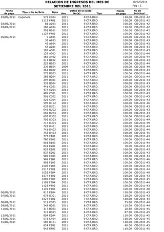 RELACION DE INGRESOS DEL MES DE
SETIEMBRE DEL 2011
Fecha
de pago

01/09/2011
02/09/2011
03/09/2011

05/09/2011

06/09/2011
07/09/2011
08/09/2011
09/09/2011
11/09/2011
12/09/2011
14/09/2011
16/09/2011

Tipo y No de Dcto

Cuponera

572
1113
81
186
201
1137
9
33
45
57
105
129
165
213
225
239
261
273
285
297
333
441
477
489
501
525
597
633
645
669
693
705
717
729
741
753
777
780
801
824
825
837
909
969
993
1005
1017
1053
1077
1089
1101
1125
1149
812
678
1027
511
248
317
318
854
573
585
824
945

Dpto

C404
F401
A203
A404
B101
F403
A101
A103
A104
A201
A301
A303
A402
B102
B103
B104
B202
B203
B204
B301
B304
C201
C204
C301
C302
C304
D102
D201
D202
D204
D302
D303
D304
D401
D402
D403
E101
E102
E103
E201
E201
E202
E304
F101
F103
F104
F201
F204
F302
F303
F304
F402
F404
E104
D301
F202
C303
B201
B303
B303
E204
C404
D101
E201
E403

Ano

2011
2011
2011
2011
2010
2011
2011
2011
2011
2011
2011
2011
2011
2011
2011
2009
2011
2011
2011
2011
2011
2011
2011
2011
2011
2011
2011
2011
2011
2011
2011
2011
2011
2011
2011
2011
2011
2011
2011
2011
2011
2011
2011
2011
2011
2011
2011
2011
2011
2011
2011
2011
2011
2011
2011
2011
2011
2011
2011
2011
2011
2011
2011
2011
2011

Datos de la cuota
No(s)

8
9
9
6
9
9
9
9
9
9
9
9
9
9
9
11
9
9
9
9
9
9
9
9
9
9
9
9
9
9
9
9
9
9
9
9
9
9
9
8
9
9
9
9
9
9
9
9
9
9
9
9
9
8
6
7
7
8
5
6
2
9
9
8
9

Tipo

CTA.ORD.
CTA.ORD.
CTA.ORD.
CTA.ORD.
CTA.ORD.
CTA.ORD.
CTA.ORD.
CTA.ORD.
CTA.ORD.
CTA.ORD.
CTA.ORD.
CTA.ORD.
CTA.ORD.
CTA.ORD.
CTA.ORD.
CTA.ORD.
CTA.ORD.
CTA.ORD.
CTA.ORD.
CTA.ORD.
CTA.ORD.
CTA.ORD.
CTA.ORD.
CTA.ORD.
CTA.ORD.
CTA.ORD.
CTA.ORD.
CTA.ORD.
CTA.ORD.
CTA.ORD.
CTA.ORD.
CTA.ORD.
CTA.ORD.
CTA.ORD.
CTA.ORD.
CTA.ORD.
CTA.ORD.
CTA.ORD.
CTA.ORD.
CTA.ORD.
CTA.ORD.
CTA.ORD.
CTA.ORD.
CTA.ORD.
CTA.ORD.
CTA.ORD.
CTA.ORD.
CTA.ORD.
CTA.ORD.
CTA.ORD.
CTA.ORD.
CTA.ORD.
CTA.ORD.
CTA.ORD.
CTA.ORD.
CTA.ORD.
CTA.ORD.
CTA.ORD.
CTA.ORD.
CTA.ORD.
CTA.ORD.
CTA.ORD.
CTA.ORD.
CTA.ORD.
CTA.ORD.

10/02/2014
Pag : 1
Monto
de pago

110.00
100.00
100.00
110.00
100.00
100.00
100.00
100.00
100.00
100.00
100.00
100.00
100.00
100.00
100.00
100.00
100.00
100.00
100.00
100.00
100.00
100.00
100.00
100.00
100.00
100.00
100.00
100.00
100.00
100.00
100.00
100.00
100.00
100.00
100.00
100.00
100.00
100.00
100.00
70.00
100.00
100.00
100.00
100.00
100.00
100.00
100.00
100.00
100.00
100.00
100.00
100.00
100.00
110.00
110.00
110.00
75.00
110.00
20.50
87.50
110.00
110.00
110.00
40.00
110.00

No de
Solicitud

CO-2011-42
CO-2011-42
CO-2011-42
CO-2011-42
CO-2011-42
CO-2011-42
CO-2011-43
CO-2011-43
CO-2011-43
CO-2011-43
CO-2011-43
CO-2011-44
CO-2011-44
CO-2011-43
CO-2011-44
CO-2011-49
CO-2011-43
CO-2011-44
CO-2011-44
CO-2011-43
CO-2011-43
CO-2011-43
CO-2011-43
CO-2011-43
CO-2011-43
CO-2011-43
CO-2011-46
CO-2011-43
CO-2011-43
CO-2011-43
CO-2011-45
CO-2011-49
CO-2011-49
CO-2011-44
CO-2011-44
CO-2011-45
CO-2011-43
CO-2011-44
CO-2011-44
CO-2011-43
CO-2011-43
CO-2011-43
CO-2011-43
CO-2011-46
CO-2011-43
CO-2011-44
CO-2011-44
CO-2011-48
CO-2011-43
CO-2011-45
CO-2011-44
CO-2011-43
CO-2011-48
CO-2011-43
CO-2011-43
CO-2011-44
CO-2011-44
CO-2011-44
CO-2011-45
CO-2011-45
CO-2011-45
CO-2011-45
CO-2011-45
CO-2011-45
CO-2011-45

 