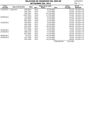 RELACION DE INGRESOS DEL MES DE
SETIEMBRE DEL 2011
Fecha
de pago

17/09/2011

20/09/2011

21/09/2011

23/09/2011
27/09/2011
28/09/2011
30/09/2011

Tipo y No de Dcto

Cuponera

368
535
538
1043
176
843
844
345
549
550
873
512
388
932
10
512
526

Dpto

B403
C401
C401
F203
A403
E203
E203
B401
C402
C402
E301
C303
C101
E402
A101
C303
C304

Ano

2011
2010
2011
2010
2011
2010
2010
2011
2011
2011
2011
2011
2011
2011
2011
2011
2011

Datos de la cuota
No(s)

8
7
10
11
8
3
4
9
9
10
9
8
4
8
10
8
10

Tipo

CTA.ORD.
CTA.ORD.
CTA.ORD.
CTA.ORD.
CTA.ORD.
CTA.ORD.
CTA.ORD.
CTA.ORD.
CTA.ORD.
CTA.ORD.
CTA.ORD.
CTA.ORD.
CTA.ORD.
CTA.ORD.
CTA.ORD.
CTA.ORD.
CTA.ORD.
Total general

10/02/2014
Pag : 2
Monto
de pago

110.00
110.00
100.00
110.00
110.00
110.00
110.00
110.00
110.00
100.00
110.00
50.00
110.00
110.00
100.00
60.00
100.00
8,113.00

No de
Solicitud

CO-2011-45
CO-2011-45
CO-2011-45
CO-2011-45
CO-2011-46
CO-2011-46
CO-2011-46
CO-2011-46
CO-2011-46
CO-2011-46
CO-2011-46
CO-2011-46
CO-2011-47
CO-2011-47
CO-2011-47
CO-2011-47
CO-2011-47

 