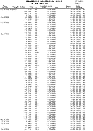 RELACION DE INGRESOS DEL MES DE
OCTUBRE DEL 2011
Fecha
de pago

01/10/2011

03/10/2011

04/10/2011

05/10/2011

06/10/2011
12/10/2011
15/10/2011

17/10/2011

Tipo y No de Dcto

Cuponera

34
910
994
1138
616
766
1114
310
646
670
754
778
813
58
82
94
118
130
166
187
190
214
226
240
262
274
286
298
334
358
376
442
490
502
586
598
634
694
706
718
730
742
778
790
802
826
838
886
920
946
970
1018
1054
1066
1078
1090
1102
1126
1150
93
188
177
369
377
1044

Dpto

A103
E304
F103
F403
D104
D404
F401
B302
D202
D204
D403
C204
E104
A201
A203
A204
A302
A303
A402
A404
A404
B102
B103
B104
B202
B203
B204
B301
B304
B402
B404
C201
C301
C302
D101
D102
D201
D302
D303
D304
D401
D402
E101
E102
E103
E201
E202
E302
E401
E403
F101
F201
F204
F301
F302
F303
F304
F402
F404
A204
A404
A403
B403
B404
F203

Ano

2011
2011
2011
2011
2010
2011
2011
2011
2011
2011
2011
2011
2011
2011
2011
2011
2011
2011
2011
2011
2011
2011
2011
2009
2011
2011
2011
2011
2011
2011
2010
2011
2011
2011
2011
2011
2011
2011
2011
2011
2011
2011
2011
2011
2011
2011
2011
2011
2011
2011
2011
2011
2011
2011
2011
2011
2011
2011
2011
2011
2011
2011
2011
2010
2010

Datos de la cuota
No(s)

10
10
10
10
4
10
10
10
10
10
10
10
9
10
10
10
10
10
10
7
10
10
10
12
10
10
10
10
10
10
4
10
10
10
10
10
10
10
10
10
10
10
10
10
10
10
10
10
8
10
10
10
10
10
10
10
10
10
10
9
8
9
9
5
12

Tipo

CTA.ORD.
CTA.ORD.
CTA.ORD.
CTA.ORD.
CTA.ORD.
CTA.ORD.
CTA.ORD.
CTA.ORD.
CTA.ORD.
CTA.ORD.
CTA.ORD.
CTA.ORD.
CTA.ORD.
CTA.ORD.
CTA.ORD.
CTA.ORD.
CTA.ORD.
CTA.ORD.
CTA.ORD.
CTA.ORD.
CTA.ORD.
CTA.ORD.
CTA.ORD.
CTA.ORD.
CTA.ORD.
CTA.ORD.
CTA.ORD.
CTA.ORD.
CTA.ORD.
CTA.ORD.
CTA.ORD.
CTA.ORD.
CTA.ORD.
CTA.ORD.
CTA.ORD.
CTA.ORD.
CTA.ORD.
CTA.ORD.
CTA.ORD.
CTA.ORD.
CTA.ORD.
CTA.ORD.
CTA.ORD.
CTA.ORD.
CTA.ORD.
CTA.ORD.
CTA.ORD.
CTA.ORD.
CTA.ORD.
CTA.ORD.
CTA.ORD.
CTA.ORD.
CTA.ORD.
CTA.ORD.
CTA.ORD.
CTA.ORD.
CTA.ORD.
CTA.ORD.
CTA.ORD.
CTA.ORD.
CTA.ORD.
CTA.ORD.
CTA.ORD.
CTA.ORD.
CTA.ORD.

10/02/2014
Pag : 1
Monto
de pago

100.00
100.00
100.00
100.00
110.00
100.00
100.00
100.00
100.00
100.00
100.00
100.00
110.00
100.00
100.00
100.00
100.00
100.00
100.00
110.00
100.00
100.00
100.00
100.00
100.00
100.00
100.00
100.00
100.00
100.00
110.00
100.00
100.00
100.00
100.00
100.00
100.00
100.00
100.00
100.00
100.00
100.00
100.00
100.00
100.00
100.00
100.00
100.00
50.00
100.00
100.00
100.00
100.00
100.00
100.00
100.00
100.00
100.00
100.00
110.00
110.00
110.00
110.00
110.00
110.00

No de
Solicitud

CO-2011-47
CO-2011-47
CO-2011-47
CO-2011-47
CO-2011-48
CO-2011-48
CO-2011-48
CO-2011-48
CO-2011-48
CO-2011-48
CO-2011-48
CO-2011-48
CO-2011-48
CO-2011-49
CO-2011-48
CO-2011-48
CO-2011-49
CO-2011-49
CO-2011-49
CO-2011-48
CO-2011-52
CO-2011-48
CO-2011-48
CO-2011-51
CO-2011-49
CO-2011-49
CO-2011-48
CO-2011-49
CO-2011-48
CO-2011-49
CO-2011-48
CO-2011-49
CO-2011-48
CO-2011-48
CO-2011-50
CO-2011-49
CO-2011-50
CO-2011-49
CO-2011-49
CO-2011-49
CO-2011-49
CO-2011-49
CO-2011-48
CO-2011-50
CO-2011-49
CO-2011-53
CO-2011-48
CO-2011-48
CO-2011-48
CO-2011-49
CO-2011-49
CO-2011-49
CO-2011-49
CO-2011-51
CO-2011-50
CO-2011-49
CO-2011-48
CO-2011-49
CO-2011-53
CO-2011-48
CO-2011-49
CO-2011-50
CO-2011-49
CO-2011-50
CO-2011-50

 