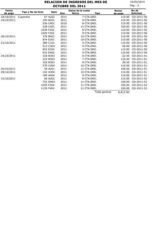 RELACION DE INGRESOS DEL MES DE
OCTUBRE DEL 2011
Fecha
de pago

18/10/2011
19/10/2011

20/10/2011
21/10/2011

24/10/2011

25/10/2011
29/10/2011
31/10/2011

Tipo y No de Dcto

Cuponera

67
249
536
539
1028
1029
376
874
389
513
855
933
318
319
320
579
59
142
189
68
755
1055
1139

Dpto

A202
B201
C401
C401
F202
F202
B401
E301
C101
C303
E204
E402
B303
B303
B303
C404
A201
A304
A404
A202
D403
F204
F403

Ano

2011
2011
2010
2011
2011
2011
2011
2011
2011
2011
2011
2011
2011
2011
2011
2011
2011
2011
2011
2011
2011
2011
2011

Datos de la cuota
No(s)

7
9
8
11
8
9
10
10
5
9
3
9
6
7
8
10
11
10
9
8
11
11
11

Tipo

CTA.ORD.
CTA.ORD.
CTA.ORD.
CTA.ORD.
CTA.ORD.
CTA.ORD.
CTA.ORD.
CTA.ORD.
CTA.ORD.
CTA.ORD.
CTA.ORD.
CTA.ORD.
CTA.ORD.
CTA.ORD.
CTA.ORD.
CTA.ORD.
CTA.ORD.
CTA.ORD.
CTA.ORD.
CTA.ORD.
CTA.ORD.
CTA.ORD.
CTA.ORD.
Total general

10/02/2014
Pag : 2
Monto
de pago

110.00
110.00
110.00
100.00
110.00
110.00
110.00
110.00
110.00
60.00
110.00
110.00
22.50
110.00
29.50
110.00
100.00
110.00
110.00
110.00
100.00
100.00
100.00
8,812.00

No de
Solicitud

CO-2011-50
CO-2011-50
CO-2011-50
CO-2011-50
CO-2011-50
CO-2011-50
CO-2011-50
CO-2011-50
CO-2011-50
CO-2011-50
CO-2011-50
CO-2011-50
CO-2011-51
CO-2011-51
CO-2011-51
CO-2011-51
CO-2011-51
CO-2011-51
CO-2011-51
CO-2011-52
CO-2011-52
CO-2011-52
CO-2011-52

 