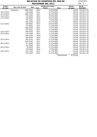 RELACION DE INGRESOS DEL MES DE
NOVIEMBRE DEL 2011
Fecha
de pago

Tipo y No de Dcto

Cuponera
10/11/2011
11/11/2011
14/11/2011
17/11/2011

21/11/2011

23/11/2011
25/11/2011

26/11/2011
28/11/2011
29/11/2011
30/11/2011

1030
120
1006
178
370
537
540
250
347
856
875
894
575
845
846
587
1140
311
312
95
378
551
815

Dpto

F202
A302
F104
A403
B403
C401
C401
B201
B401
E204
E301
E303
C404
E203
E203
D101
F403
B302
B302
A204
B404
C402
E104

Ano

2011
2011
2011
2011
2011
2010
2011
2011
2011
2011
2011
2011
2011
2010
2010
2011
2011
2011
2011
2011
2010
2011
2011

Datos de la cuota
No(s)

10
12
10
10
10
9
12
10
11
4
11
6
11
5
6
11
12
11
12
11
6
11
11

Tipo

CTA.ORD.
CTA.ORD.
CTA.ORD.
CTA.ORD.
CTA.ORD.
CTA.ORD.
CTA.ORD.
CTA.ORD.
CTA.ORD.
CTA.ORD.
CTA.ORD.
CTA.ORD.
CTA.ORD.
CTA.ORD.
CTA.ORD.
CTA.ORD.
CTA.ORD.
CTA.ORD.
CTA.ORD.
CTA.ORD.
CTA.ORD.
CTA.ORD.
CTA.ORD.
Total general

10/02/2014
Pag : 2
Monto
de pago

110.00
100.00
110.00
110.00
110.00
110.00
100.00
110.00
110.00
110.00
110.00
110.00
110.00
110.00
110.00
110.00
100.00
110.00
100.00
110.00
110.00
110.00
110.00
8,770.00

No de
Solicitud

CO-2011-53
CO-2011-53
CO-2011-54
CO-2011-54
CO-2011-54
CO-2011-54
CO-2011-54
CO-2011-55
CO-2011-55
CO-2011-55
CO-2011-55
CO-2011-55
CO-2011-55
CO-2011-55
CO-2011-55
CO-2011-55
CO-2011-55
CO-2011-56
CO-2011-56
CO-2011-56
CO-2011-56
CO-2011-56
CO-2011-56

 
