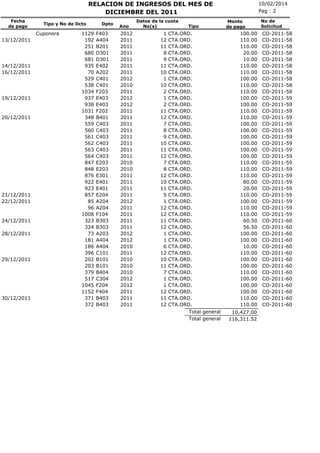 RELACION DE INGRESOS DEL MES DE
DICIEMBRE DEL 2011
Fecha
de pago

Tipo y No de Dcto

Cuponera
13/12/2011

14/12/2011
16/12/2011

19/12/2011

20/12/2011

21/12/2011
22/12/2011

24/12/2011
28/12/2011

29/12/2011

30/12/2011

1129
192
251
680
681
935
70
529
538
1034
937
938
1031
348
559
560
561
562
563
564
847
848
876
922
923
857
85
96
1008
323
324
73
181
186
396
202
203
379
517
1045
1152
371
372

Dpto

F403
A404
B201
D301
D301
E402
A202
C401
C401
F203
E403
E403
F202
B401
C403
C403
C403
C403
C403
C403
E203
E203
E301
E401
E401
E204
A204
A204
F104
B303
B303
A203
A404
A404
C101
B101
B101
B404
C304
F204
F404
B403
B403

Ano

2012
2011
2011
2011
2011
2011
2011
2012
2010
2011
2012
2012
2011
2011
2011
2011
2011
2011
2011
2011
2010
2010
2011
2011
2011
2011
2012
2011
2011
2011
2011
2012
2012
2010
2011
2010
2010
2010
2012
2012
2011
2011
2011

Datos de la cuota
No(s)

1
12
11
8
9
11
10
1
10
2
1
2
11
12
7
8
9
10
11
12
7
8
12
10
11
5
1
12
12
11
12
1
1
6
12
10
11
7
1
1
12
11
12

Tipo

CTA.ORD.
CTA.ORD.
CTA.ORD.
CTA.ORD.
CTA.ORD.
CTA.ORD.
CTA.ORD.
CTA.ORD.
CTA.ORD.
CTA.ORD.
CTA.ORD.
CTA.ORD.
CTA.ORD.
CTA.ORD.
CTA.ORD.
CTA.ORD.
CTA.ORD.
CTA.ORD.
CTA.ORD.
CTA.ORD.
CTA.ORD.
CTA.ORD.
CTA.ORD.
CTA.ORD.
CTA.ORD.
CTA.ORD.
CTA.ORD.
CTA.ORD.
CTA.ORD.
CTA.ORD.
CTA.ORD.
CTA.ORD.
CTA.ORD.
CTA.ORD.
CTA.ORD.
CTA.ORD.
CTA.ORD.
CTA.ORD.
CTA.ORD.
CTA.ORD.
CTA.ORD.
CTA.ORD.
CTA.ORD.
Total general
Total general

10/02/2014
Pag : 2
Monto
de pago

100.00
110.00
110.00
20.00
10.00
110.00
110.00
100.00
110.00
110.00
100.00
100.00
110.00
110.00
100.00
100.00
100.00
100.00
100.00
100.00
110.00
110.00
110.00
80.00
20.00
110.00
100.00
110.00
110.00
60.50
56.50
100.00
100.00
10.00
110.00
100.00
100.00
110.00
100.00
100.00
100.00
110.00
110.00
10,427.00
116,311.52

No de
Solicitud

CO-2011-58
CO-2011-58
CO-2011-58
CO-2011-58
CO-2011-58
CO-2011-58
CO-2011-58
CO-2011-58
CO-2011-58
CO-2011-58
CO-2011-59
CO-2011-59
CO-2011-59
CO-2011-59
CO-2011-59
CO-2011-59
CO-2011-59
CO-2011-59
CO-2011-59
CO-2011-59
CO-2011-59
CO-2011-59
CO-2011-59
CO-2011-59
CO-2011-59
CO-2011-59
CO-2011-59
CO-2011-59
CO-2011-59
CO-2011-60
CO-2011-60
CO-2011-60
CO-2011-60
CO-2011-60
CO-2011-60
CO-2011-60
CO-2011-60
CO-2011-60
CO-2011-60
CO-2011-60
CO-2011-60
CO-2011-60
CO-2011-60

 