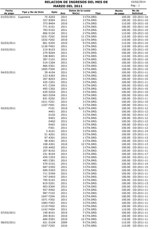 RELACION DE INGRESOS DEL MES DE
MARZO DEL 2011
Fecha
de pago

01/03/2011

02/03/2011
03/03/2011

04/03/2011

Tipo y No de Dcto

Cuponera

75
327
373
771
783
806
1031
1032
861
1130
219
279
338
387
519
866
1095
39
123
267
435
471
495
639
663
831
1011
1107

05/03/2011

07/03/2011

08/03/2011

3
51
97
98
108
159
207
231
459
483
579
687
699
711
747
795
819
903
927
987
1047
1071
1083
1119
1142
199
200
684
621
1037

Dpto

A203
B304
B404
E101
E102
E104
F202
F202
E204
F403
B103
B204
B401
C101
C304
E301
F304
A104
A303
B203
C201
C204
C302
D202
D204
E202
F201
F401
F101
A401
D102
D401
D402
E403
F301
A101
A201
A301
A301
A301
A402
B102
B104
C203
C301
D101
D302
D303
D304
D403
E103
E201
E304
E402
F103
F204
F302
F303
F402
F404
B101
B101
D301
D104
F203

Ano

2011
2011
2010
2011
2011
2011
2010
2010
2010
2011
2011
2011
2011
2011
2011
2011
2011
2011
2011
2011
2011
2011
2011
2011
2011
2011
2011
2011
2010
2011
2011
2011
2011
2011
2011
2011
2011
2011
2011
2010
2011
2011
2011
2011
2011
2011
2011
2011
2011
2011
2011
2011
2011
2011
2011
2011
2011
2011
2011
2011
2010
2010
2010
2009
2010

Datos de la cuota
No(s)

3
3
1
3
3
2
11
12
9
2
3
3
2
3
3
2
3
3
3
3
3
3
3
3
3
3
3
3
9,10
3
3
3
3
3
3
3
3
1
2
12
3
3
3
3
3
3
3
3
3
3
3
3
3
3
3
3
3
3
3
2
7
8
12
9
5

Tipo

CTA.ORD.
CTA.ORD.
CTA.ORD.
CTA.ORD.
CTA.ORD.
CTA.ORD.
CTA.ORD.
CTA.ORD.
CTA.ORD.
CTA.ORD.
CTA.ORD.
CTA.ORD.
CTA.ORD.
CTA.ORD.
CTA.ORD.
CTA.ORD.
CTA.ORD.
CTA.ORD.
CTA.ORD.
CTA.ORD.
CTA.ORD.
CTA.ORD.
CTA.ORD.
CTA.ORD.
CTA.ORD.
CTA.ORD.
CTA.ORD.
CTA.ORD.
CTA.ORD.
CTA.ORD.
CTA.ORD.
CTA.ORD.
CTA.ORD.
CTA.ORD.
CTA.ORD.
CTA.ORD.
CTA.ORD.
CTA.ORD.
CTA.ORD.
CTA.ORD.
CTA.ORD.
CTA.ORD.
CTA.ORD.
CTA.ORD.
CTA.ORD.
CTA.ORD.
CTA.ORD.
CTA.ORD.
CTA.ORD.
CTA.ORD.
CTA.ORD.
CTA.ORD.
CTA.ORD.
CTA.ORD.
CTA.ORD.
CTA.ORD.
CTA.ORD.
CTA.ORD.
CTA.ORD.
CTA.ORD.
CTA.ORD.
CTA.ORD.
CTA.ORD.
CTA.ORD.
CTA.ORD.

10/02/2014
Pag : 1
Monto
de pago

100.00
100.00
110.00
100.00
100.00
110.00
110.00
110.00
110.00
110.00
100.00
100.00
110.00
100.00
100.00
110.00
100.00
100.00
100.00
100.00
100.00
100.00
100.00
100.00
100.00
100.00
100.00
100.00
100.00
100.00
100.00
100.00
100.00
100.00
100.00
100.00
100.00
100.00
100.00
100.00
100.00
100.00
100.00
100.00
100.00
100.00
100.00
100.00
100.00
100.00
100.00
100.00
100.00
100.00
100.00
100.00
100.00
100.00
100.00
110.00
100.00
100.00
110.00
110.00
110.00

No de
Solicitud

CO-2011-10
CO-2011-10
CO-2011-10
CO-2011-10
CO-2011-10
CO-2011-10
CO-2011-10
CO-2011-10
CO-2011-10
CO-2011-10
CO-2011-10
CO-2011-10
CO-2011-10
CO-2011-10
CO-2011-10
CO-2011-10
CO-2011-10
CO-2011-11
CO-2011-10
CO-2011-10
CO-2011-11
CO-2011-10
CO-2011-10
CO-2011-10
CO-2011-10
CO-2011-11
CO-2011-10
CO-2011-11
CO-2011-12
CO-2011-12
CO-2011-12
CO-2011-12
CO-2011-12
CO-2011-12
CO-2011-12
CO-2011-14
CO-2011-11
CO-2011-13
CO-2011-13
CO-2011-13
CO-2011-11
CO-2011-11
CO-2011-17
CO-2011-11
CO-2011-11
CO-2011-14
CO-2011-15
CO-2011-11
CO-2011-11
CO-2011-11
CO-2011-11
CO-2011-13
CO-2011-11
CO-2011-11
CO-2011-11
CO-2011-11
CO-2011-11
CO-2011-11
CO-2011-11
CO-2011-11
CO-2011-11
CO-2011-11
CO-2011-11
CO-2011-11
CO-2011-11

 