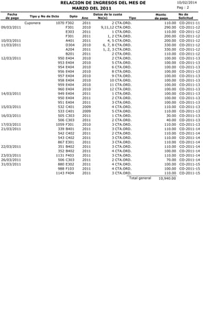 RELACION DE INGRESOS DEL MES DE
MARZO DEL 2011
Fecha
de pago

Tipo y No de Dcto

Cuponera
09/03/2011

10/03/2011
11/03/2011

12/03/2011

14/03/2011

15/03/2011
16/03/2011
17/03/2011
21/03/2011

22/03/2011
23/03/2011
26/03/2011
31/03/2011

Dpto

1070 F302
F301
E303
F301
A401
D304
A204
B201
950 E404
953 E404
954 E404
956 E404
957 E404
958 E404
959 E404
960 E404
949 E404
950 E404
951 E404
532 C401
533 C401
505 C303
506 C303
1059 F301
339 B401
542 C402
543 C402
867 E301
351 B402
352 B402
1131 F403
506 C303
880 E302
988 F103
1143 F404

Ano

2011
2010
2011
2011
2011
2010
2011
2011
2010
2010
2010
2010
2010
2010
2010
2010
2011
2011
2011
2009
2009
2011
2011
2010
2011
2011
2011
2011
2011
2011
2011
2011
2011
2011
2011

Datos de la cuota
No(s)

2
9,11,12
1
1, 2
4, 5
6, 7, 8
1, 2, 3
2
2
5
6
8
9
10
11
12
1
2
3
4
5
1
2
3
3
2
3
3
3
4
3
2
4
4
3

Tipo

CTA.ORD.
CTA.ORD.
CTA.ORD.
CTA.ORD.
CTA.ORD.
CTA.ORD.
CTA.ORD.
CTA.ORD.
CTA.ORD.
CTA.ORD.
CTA.ORD.
CTA.ORD.
CTA.ORD.
CTA.ORD.
CTA.ORD.
CTA.ORD.
CTA.ORD.
CTA.ORD.
CTA.ORD.
CTA.ORD.
CTA.ORD.
CTA.ORD.
CTA.ORD.
CTA.ORD.
CTA.ORD.
CTA.ORD.
CTA.ORD.
CTA.ORD.
CTA.ORD.
CTA.ORD.
CTA.ORD.
CTA.ORD.
CTA.ORD.
CTA.ORD.
CTA.ORD.
Total general

10/02/2014
Pag : 2
Monto
de pago

110.00
290.00
110.00
200.00
200.00
330.00
330.00
110.00
100.00
100.00
100.00
100.00
100.00
100.00
100.00
100.00
100.00
100.00
100.00
110.00
110.00
30.00
40.00
110.00
110.00
110.00
110.00
110.00
110.00
100.00
110.00
70.00
100.00
100.00
110.00
10,940.00

No de
Solicitud

CO-2011-11
CO-2011-12
CO-2011-12
CO-2011-12
CO-2011-12
CO-2011-12
CO-2011-12
CO-2011-12
CO-2011-13
CO-2011-13
CO-2011-13
CO-2011-13
CO-2011-13
CO-2011-13
CO-2011-13
CO-2011-13
CO-2011-13
CO-2011-13
CO-2011-13
CO-2011-13
CO-2011-13
CO-2011-13
CO-2011-13
CO-2011-13
CO-2011-14
CO-2011-14
CO-2011-14
CO-2011-14
CO-2011-14
CO-2011-14
CO-2011-14
CO-2011-14
CO-2011-15
CO-2011-15
CO-2011-15

 