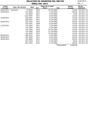 RELACION DE INGRESOS DEL MES DE
ABRIL DEL 2011
Fecha
de pago

20/04/2011
24/04/2011

25/04/2011
26/04/2011
27/04/2011

28/04/2011
29/04/2011
30/04/2011

Tipo y No de Dcto

Cuponera

72
313
314
1132
340
868
533
534
133
134
142
143
144
580
281
353
507
881

Dpto

A202
B303
B303
F403
B401
E301
C401
C401
A304
A304
A304
A304
A304
D101
B204
B402
C303
E302

Ano

2010
2011
2011
2011
2011
2011
2011
2009
2011
2011
2010
2010
2010
2011
2011
2011
2011
2011

Datos de la cuota
No(s)

12
1
2
4
4
4
5
6
1
2
10
11
12
4
5
5
3
5

Tipo

CTA.ORD.
CTA.ORD.
CTA.ORD.
CTA.ORD.
CTA.ORD.
CTA.ORD.
CTA.ORD.
CTA.ORD.
CTA.ORD.
CTA.ORD.
CTA.ORD.
CTA.ORD.
CTA.ORD.
CTA.ORD.
CTA.ORD.
CTA.ORD.
CTA.ORD.
CTA.ORD.
Total general

10/02/2014
Pag : 2
Monto
de pago

110.00
100.60
10.00
110.00
110.00
110.00
100.00
110.00
110.00
110.00
110.00
110.00
110.00
110.00
100.00
100.00
60.00
100.00
8,340.60

No de
Solicitud

CO-2011-19
CO-2011-19
CO-2011-19
CO-2011-19
CO-2011-19
CO-2011-19
CO-2011-19
CO-2011-19
CO-2011-19
CO-2011-19
CO-2011-19
CO-2011-19
CO-2011-19
CO-2011-19
CO-2011-19
CO-2011-20
CO-2011-20
CO-2011-20

 
