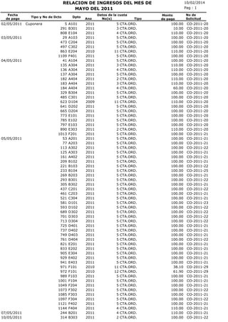 RELACION DE INGRESOS DEL MES DE
MAYO DEL 2011
Fecha
de pago

02/05/2011

03/05/2011

04/05/2011

05/05/2011

07/05/2011
10/05/2011

Tipo y No de Dcto

Cuponera

5
291
808
29
473
497
863
1109
41
135
136
137
182
183
184
329
485
623
641
665
773
785
797
890
1013
53
77
113
125
161
209
221
233
269
293
305
437
461
521
581
593
689
701
713
725
737
749
761
821
833
905
929
941
971
972
989
1001
1049
1073
1085
1097
1121
1144
244
314

Dpto

A101
B301
E104
A103
C204
C302
E204
F401
A104
A304
A304
A304
A404
A404
A404
B304
C301
D104
D202
D204
E101
E102
E103
E303
F201
A201
A203
A302
A303
A402
B102
B103
B104
B203
B301
B302
C201
C203
C304
D101
D102
D302
D303
D304
D401
D402
D403
D404
E201
E202
E304
E402
E403
F101
F101
F103
F104
F204
F302
F303
F304
F402
F404
B201
B303

Ano

2011
2011
2011
2011
2011
2011
2010
2011
2011
2011
2011
2011
2011
2011
2011
2011
2011
2009
2011
2011
2011
2011
2011
2011
2011
2011
2011
2011
2011
2011
2011
2011
2011
2011
2011
2011
2011
2011
2011
2011
2011
2011
2011
2011
2011
2011
2011
2011
2011
2011
2011
2011
2011
2010
2010
2011
2011
2011
2011
2011
2011
2011
2011
2011
2011

Datos de la cuota
No(s)

5
3
4
5
5
5
11
5
5
3
4
5
2
3
4
5
5
11
5
5
5
5
5
2
5
5
5
5
5
5
5
5
5
5
5
5
5
5
5
5
5
5
5
5
5
5
5
5
5
5
5
5
5
11
12
5
5
5
5
5
5
5
4
4
2

Tipo

CTA.ORD.
CTA.ORD.
CTA.ORD.
CTA.ORD.
CTA.ORD.
CTA.ORD.
CTA.ORD.
CTA.ORD.
CTA.ORD.
CTA.ORD.
CTA.ORD.
CTA.ORD.
CTA.ORD.
CTA.ORD.
CTA.ORD.
CTA.ORD.
CTA.ORD.
CTA.ORD.
CTA.ORD.
CTA.ORD.
CTA.ORD.
CTA.ORD.
CTA.ORD.
CTA.ORD.
CTA.ORD.
CTA.ORD.
CTA.ORD.
CTA.ORD.
CTA.ORD.
CTA.ORD.
CTA.ORD.
CTA.ORD.
CTA.ORD.
CTA.ORD.
CTA.ORD.
CTA.ORD.
CTA.ORD.
CTA.ORD.
CTA.ORD.
CTA.ORD.
CTA.ORD.
CTA.ORD.
CTA.ORD.
CTA.ORD.
CTA.ORD.
CTA.ORD.
CTA.ORD.
CTA.ORD.
CTA.ORD.
CTA.ORD.
CTA.ORD.
CTA.ORD.
CTA.ORD.
CTA.ORD.
CTA.ORD.
CTA.ORD.
CTA.ORD.
CTA.ORD.
CTA.ORD.
CTA.ORD.
CTA.ORD.
CTA.ORD.
CTA.ORD.
CTA.ORD.
CTA.ORD.

10/02/2014
Pag : 1
Monto
de pago

100.00
10.00
110.00
100.00
100.00
100.00
110.00
100.00
100.00
110.00
110.00
100.00
110.00
110.00
60.00
100.00
100.00
110.00
100.00
100.00
100.00
100.00
100.00
110.00
100.00
100.00
100.00
100.00
100.00
100.00
100.00
100.00
100.00
100.00
100.00
100.00
100.00
100.00
100.00
100.00
100.00
100.00
100.00
100.00
100.00
100.00
100.00
100.00
100.00
100.00
100.00
100.00
100.00
38.10
61.90
100.00
100.00
100.00
100.00
100.00
100.00
100.00
110.00
110.00
100.00

No de
Solicitud

CO-2011-20
CO-2011-20
CO-2011-20
CO-2011-20
CO-2011-20
CO-2011-20
CO-2011-20
CO-2011-20
CO-2011-20
CO-2011-20
CO-2011-20
CO-2011-20
CO-2011-20
CO-2011-20
CO-2011-20
CO-2011-20
CO-2011-20
CO-2011-20
CO-2011-20
CO-2011-20
CO-2011-20
CO-2011-20
CO-2011-20
CO-2011-20
CO-2011-21
CO-2011-21
CO-2011-21
CO-2011-22
CO-2011-21
CO-2011-21
CO-2011-21
CO-2011-22
CO-2011-25
CO-2011-21
CO-2011-22
CO-2011-21
CO-2011-22
CO-2011-21
CO-2011-21
CO-2011-23
CO-2011-22
CO-2011-22
CO-2011-22
CO-2011-22
CO-2011-21
CO-2011-21
CO-2011-21
CO-2011-22
CO-2011-21
CO-2011-21
CO-2011-21
CO-2011-21
CO-2011-21
CO-2011-29
CO-2011-29
CO-2011-21
CO-2011-21
CO-2011-21
CO-2011-22
CO-2011-21
CO-2011-22
CO-2011-21
CO-2011-21
CO-2011-21
CO-2011-22

 