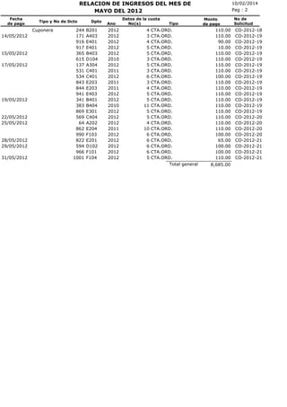 RELACION DE INGRESOS DEL MES DE
MAYO DEL 2012
Fecha
de pago

Tipo y No de Dcto

Cuponera
14/05/2012

15/05/2012
17/05/2012

19/05/2012

22/05/2012
25/05/2012

28/05/2012
29/05/2012
31/05/2012

244
171
916
917
365
615
137
531
534
843
844
941
341
383
869
569
64
862
990
822
594
966
1001

Dpto

B201
A403
E401
E401
B403
D104
A304
C401
C401
E203
E203
E403
B401
B404
E301
C404
A202
E204
F103
E201
D102
F101
F104

Ano

2012
2012
2012
2012
2012
2010
2012
2011
2012
2011
2011
2012
2012
2010
2012
2012
2012
2011
2012
2012
2012
2012
2012

Datos de la cuota
No(s)

4
3
4
5
5
3
5
3
6
3
4
5
5
11
5
5
4
10
6
6
6
6
5

Tipo

CTA.ORD.
CTA.ORD.
CTA.ORD.
CTA.ORD.
CTA.ORD.
CTA.ORD.
CTA.ORD.
CTA.ORD.
CTA.ORD.
CTA.ORD.
CTA.ORD.
CTA.ORD.
CTA.ORD.
CTA.ORD.
CTA.ORD.
CTA.ORD.
CTA.ORD.
CTA.ORD.
CTA.ORD.
CTA.ORD.
CTA.ORD.
CTA.ORD.
CTA.ORD.
Total general

10/02/2014
Pag : 2
Monto
de pago

110.00
110.00
90.00
10.00
110.00
110.00
110.00
110.00
100.00
110.00
110.00
110.00
110.00
110.00
110.00
110.00
110.00
110.00
100.00
65.00
100.00
100.00
110.00
8,685.00

No de
Solicitud

CO-2012-18
CO-2012-19
CO-2012-19
CO-2012-19
CO-2012-19
CO-2012-19
CO-2012-19
CO-2012-19
CO-2012-19
CO-2012-19
CO-2012-19
CO-2012-19
CO-2012-19
CO-2012-19
CO-2012-19
CO-2012-20
CO-2012-20
CO-2012-20
CO-2012-20
CO-2012-21
CO-2012-21
CO-2012-21
CO-2012-21

 