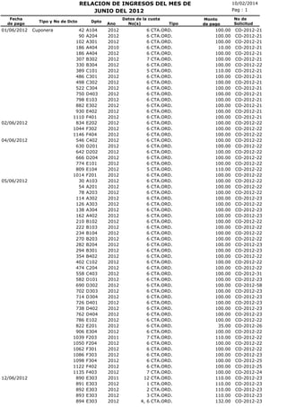 RELACION DE INGRESOS DEL MES DE
JUNIO DEL 2012
Fecha
de pago

01/06/2012

02/06/2012

04/06/2012

05/06/2012

12/06/2012

Tipo y No de Dcto

Cuponera

42
90
102
186
186
307
330
389
486
498
522
750
798
882
930
1110
834
1044
1146
546
630
642
666
774
809
1014
30
54
78
114
126
138
162
210
222
234
270
282
294
354
402
474
558
582
690
702
714
726
738
762
786
822
906
1039
1050
1062
1086
1098
1122
1135
890
891
892
893
894

Dpto

A104
A204
A301
A404
A404
B302
B304
C101
C301
C302
C304
D403
E103
E302
E402
F401
E202
F302
F404
C402
D201
D202
D204
E101
E104
F201
A103
A201
A203
A302
A303
A304
A402
B102
B103
B104
B203
B204
B301
B402
C102
C204
C403
D101
D302
D303
D304
D401
D402
D404
E102
E201
E304
F203
F204
F301
F303
F304
F402
F403
E303
E303
E303
E303
E303

Ano

2012
2012
2012
2010
2012
2012
2012
2012
2012
2012
2012
2012
2012
2012
2012
2012
2012
2012
2012
2012
2012
2012
2012
2012
2012
2012
2012
2012
2012
2012
2012
2012
2012
2012
2012
2012
2012
2012
2012
2012
2012
2012
2012
2012
2012
2012
2012
2012
2012
2012
2012
2012
2012
2011
2012
2012
2012
2012
2012
2012
2011
2012
2012
2012
2012

Datos de la cuota
No(s)

6
6
6
6
6
7
6
5
6
6
6
6
6
6
6
6
6
6
6
6
6
6
6
6
5
6
6
6
6
6
6
6
6
6
6
6
6
6
6
6
6
6
6
6
6
6
6
6
6
6
6
6
6
7
6
6
6
6
6
7
12
1
2
3
4, 6

Tipo

CTA.ORD.
CTA.ORD.
CTA.ORD.
CTA.ORD.
CTA.ORD.
CTA.ORD.
CTA.ORD.
CTA.ORD.
CTA.ORD.
CTA.ORD.
CTA.ORD.
CTA.ORD.
CTA.ORD.
CTA.ORD.
CTA.ORD.
CTA.ORD.
CTA.ORD.
CTA.ORD.
CTA.ORD.
CTA.ORD.
CTA.ORD.
CTA.ORD.
CTA.ORD.
CTA.ORD.
CTA.ORD.
CTA.ORD.
CTA.ORD.
CTA.ORD.
CTA.ORD.
CTA.ORD.
CTA.ORD.
CTA.ORD.
CTA.ORD.
CTA.ORD.
CTA.ORD.
CTA.ORD.
CTA.ORD.
CTA.ORD.
CTA.ORD.
CTA.ORD.
CTA.ORD.
CTA.ORD.
CTA.ORD.
CTA.ORD.
CTA.ORD.
CTA.ORD.
CTA.ORD.
CTA.ORD.
CTA.ORD.
CTA.ORD.
CTA.ORD.
CTA.ORD.
CTA.ORD.
CTA.ORD.
CTA.ORD.
CTA.ORD.
CTA.ORD.
CTA.ORD.
CTA.ORD.
CTA.ORD.
CTA.ORD.
CTA.ORD.
CTA.ORD.
CTA.ORD.
CTA.ORD.

10/02/2014
Pag : 1
Monto
de pago

100.00
100.00
100.00
10.00
100.00
100.00
100.00
110.00
100.00
100.00
100.00
100.00
100.00
100.00
100.00
100.00
100.00
100.00
100.00
100.00
100.00
100.00
100.00
100.00
110.00
100.00
100.00
100.00
100.00
100.00
100.00
100.00
100.00
100.00
100.00
100.00
100.00
100.00
100.00
100.00
100.00
100.00
100.00
100.00
100.00
100.00
100.00
100.00
100.00
100.00
100.00
35.00
100.00
110.00
100.00
100.00
100.00
100.00
100.00
100.00
110.00
110.00
110.00
110.00
132.00

No de
Solicitud

CO-2012-21
CO-2012-21
CO-2012-21
CO-2012-21
CO-2012-21
CO-2012-21
CO-2012-22
CO-2012-21
CO-2012-21
CO-2012-21
CO-2012-21
CO-2012-21
CO-2012-21
CO-2012-21
CO-2012-21
CO-2012-21
CO-2012-22
CO-2012-22
CO-2012-22
CO-2012-22
CO-2012-22
CO-2012-22
CO-2012-22
CO-2012-22
CO-2012-22
CO-2012-22
CO-2012-22
CO-2012-22
CO-2012-22
CO-2012-23
CO-2012-22
CO-2012-23
CO-2012-23
CO-2012-22
CO-2012-22
CO-2012-22
CO-2012-22
CO-2012-23
CO-2012-23
CO-2012-22
CO-2012-22
CO-2012-22
CO-2012-31
CO-2012-23
CO-2012-58
CO-2012-23
CO-2012-23
CO-2012-23
CO-2012-23
CO-2012-23
CO-2012-22
CO-2012-26
CO-2012-22
CO-2012-22
CO-2012-22
CO-2012-22
CO-2012-23
CO-2012-25
CO-2012-25
CO-2012-24
CO-2012-23
CO-2012-23
CO-2012-23
CO-2012-23
CO-2012-23

 