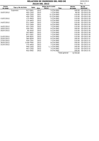 RELACION DE INGRESOS DEL MES DE
JULIO DEL 2012
Fecha
de pago

Tipo y No de Dcto

Cuponera
10/07/2012

13/07/2012
14/07/2012
16/07/2012
18/07/2012
20/07/2012

21/07/2012
25/07/2012
27/07/2012
30/07/2012
31/07/2012

917
445
455
456
173
174
571
572
451
536
66
343
871
246
284
439
1148
175
446
447
932

Dpto

E401
C202
C202
C202
A403
A403
C404
C404
C202
C401
A202
B401
E301
B201
B204
C201
F404
A403
C202
C202
E402

Ano

2012
2012
2011
2011
2012
2012
2012
2012
2012
2012
2012
2012
2012
2012
2012
2012
2012
2012
2012
2012
2012

Datos de la cuota
No(s)

5
1
11
12
5
6
7
8
7
8
6
7
7
6
8
7
8
7
1, 2
3
8

Tipo

CTA.ORD.
CTA.ORD.
CTA.ORD.
CTA.ORD.
CTA.ORD.
CTA.ORD.
CTA.ORD.
CTA.ORD.
CTA.ORD.
CTA.ORD.
CTA.ORD.
CTA.ORD.
CTA.ORD.
CTA.ORD.
CTA.ORD.
CTA.ORD.
CTA.ORD.
CTA.ORD.
CTA.ORD.
CTA.ORD.
CTA.ORD.
Total general

10/02/2014
Pag : 2
Monto
de pago

100.00
80.00
110.00
110.00
110.00
110.00
110.00
100.00
110.00
100.00
110.00
110.00
110.00
110.00
100.00
110.00
100.00
110.00
140.00
110.00
100.00
8,745.60

No de
Solicitud

CO-2012-29
CO-2012-29
CO-2012-29
CO-2012-29
CO-2012-29
CO-2012-29
CO-2012-29
CO-2012-29
CO-2012-30
CO-2012-30
CO-2012-30
CO-2012-30
CO-2012-30
CO-2012-30
CO-2012-31
CO-2012-31
CO-2012-31
CO-2012-31
CO-2012-31
CO-2012-31
CO-2012-31

 