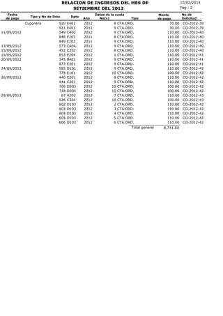 RELACION DE INGRESOS DEL MES DE
SETIEMBRE DEL 2012
Fecha
de pago

Tipo y No de Dcto

Cuponera
11/09/2012

13/09/2012
15/09/2012
19/09/2012
20/09/2012
24/09/2012
26/09/2012

29/09/2012

920
921
549
848
849
573
452
853
345
873
585
778
440
441
706
718
67
526
602
603
604
605
606

Dpto

E401
E401
C402
E203
E203
C404
C202
E204
B401
E301
D101
E101
C201
C201
D303
D304
A202
C304
D103
D103
D103
D103
D103

Ano

2012
2012
2012
2011
2011
2012
2012
2012
2012
2012
2012
2012
2012
2012
2012
2012
2012
2012
2012
2012
2012
2012
2012

Datos de la cuota
No(s)

8
9
9
8
9
9
8
1
9
9
9
10
8
9
10
10
7
10
2
3
4
5
6

Tipo

CTA.ORD.
CTA.ORD.
CTA.ORD.
CTA.ORD.
CTA.ORD.
CTA.ORD.
CTA.ORD.
CTA.ORD.
CTA.ORD.
CTA.ORD.
CTA.ORD.
CTA.ORD.
CTA.ORD.
CTA.ORD.
CTA.ORD.
CTA.ORD.
CTA.ORD.
CTA.ORD.
CTA.ORD.
CTA.ORD.
CTA.ORD.
CTA.ORD.
CTA.ORD.
Total general

10/02/2014
Pag : 2
Monto
de pago

70.00
30.00
110.00
110.00
110.00
110.00
110.00
110.00
110.00
110.00
110.00
100.00
110.00
110.00
100.00
100.00
110.00
100.00
110.00
110.00
110.00
110.00
110.00
8,741.60

No de
Solicitud

CO-2012-39
CO-2012-39
CO-2012-40
CO-2012-40
CO-2012-40
CO-2012-40
CO-2012-40
CO-2012-41
CO-2012-41
CO-2012-41
CO-2012-42
CO-2012-42
CO-2012-42
CO-2012-42
CO-2012-42
CO-2012-42
CO-2012-43
CO-2012-43
CO-2012-42
CO-2012-42
CO-2012-42
CO-2012-42
CO-2012-42

 