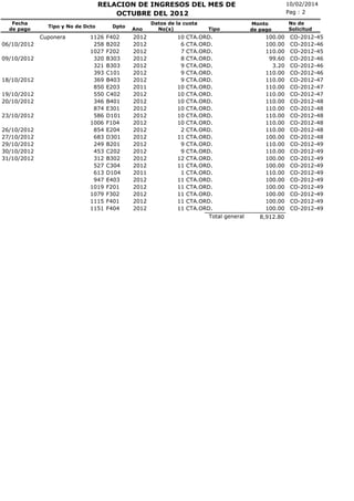 RELACION DE INGRESOS DEL MES DE
OCTUBRE DEL 2012
Fecha
de pago

Tipo y No de Dcto

Cuponera
06/10/2012
09/10/2012

18/10/2012
19/10/2012
20/10/2012
23/10/2012
26/10/2012
27/10/2012
29/10/2012
30/10/2012
31/10/2012

1126
258
1027
320
321
393
369
850
550
346
874
586
1006
854
683
249
453
312
527
613
947
1019
1079
1115
1151

Dpto

F402
B202
F202
B303
B303
C101
B403
E203
C402
B401
E301
D101
F104
E204
D301
B201
C202
B302
C304
D104
E403
F201
F302
F401
F404

Ano

2012
2012
2012
2012
2012
2012
2012
2011
2012
2012
2012
2012
2012
2012
2012
2012
2012
2012
2012
2011
2012
2012
2012
2012
2012

Datos de la cuota
No(s)

10
6
7
8
9
9
9
10
10
10
10
10
10
2
11
9
9
12
11
1
11
11
11
11
11

Tipo

CTA.ORD.
CTA.ORD.
CTA.ORD.
CTA.ORD.
CTA.ORD.
CTA.ORD.
CTA.ORD.
CTA.ORD.
CTA.ORD.
CTA.ORD.
CTA.ORD.
CTA.ORD.
CTA.ORD.
CTA.ORD.
CTA.ORD.
CTA.ORD.
CTA.ORD.
CTA.ORD.
CTA.ORD.
CTA.ORD.
CTA.ORD.
CTA.ORD.
CTA.ORD.
CTA.ORD.
CTA.ORD.
Total general

10/02/2014
Pag : 2
Monto
de pago

100.00
100.00
110.00
99.60
3.20
110.00
110.00
110.00
110.00
110.00
110.00
110.00
110.00
110.00
100.00
110.00
110.00
100.00
100.00
110.00
100.00
100.00
100.00
100.00
100.00
8,912.80

No de
Solicitud

CO-2012-45
CO-2012-46
CO-2012-45
CO-2012-46
CO-2012-46
CO-2012-46
CO-2012-47
CO-2012-47
CO-2012-47
CO-2012-48
CO-2012-48
CO-2012-48
CO-2012-48
CO-2012-48
CO-2012-48
CO-2012-49
CO-2012-49
CO-2012-49
CO-2012-49
CO-2012-49
CO-2012-49
CO-2012-49
CO-2012-49
CO-2012-49
CO-2012-49

 