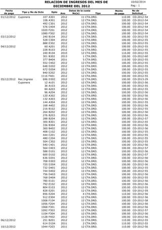 RELACION DE INGRESOS DEL MES DE
DICIEMBRE DEL 2012
Fecha
de pago

01/12/2012

Tipo y No de Dcto

Cuponera

03/12/2012

04/12/2012

05/12/2012

06/12/2012
10/12/2012

Rec.Ingreso
Cuponera

107
108
492
576
1020
1080
240
528
888
60
228
240
301
377
552
648
672
840
1116
696
12
36
84
96
120
132
144
168
216
264
276
288
300
336
360
408
444
480
504
540
564
588
600
636
708
720
732
744
756
768
780
792
804
828
856
912
1008
1056
1068
1092
1104
1128
251
614
1044

Dpto

A301
A301
C301
C404
F201
F302
B104
C304
E302
A201
B103
B104
B302
B404
C402
D202
D204
E202
F401
D302
A101
A103
A203
A204
A302
A303
A304
A402
B102
B202
B203
B204
B301
B304
B402
C102
C201
C204
C302
C401
C403
D101
D102
D201
D303
D304
D401
D402
D403
D404
E101
E102
E103
E201
E204
E304
F104
F204
F301
F303
F304
F402
B201
D104
F203

Ano

2012
2012
2012
2012
2012
2012
2012
2012
2012
2012
2012
2010
2013
2011
2012
2012
2012
2012
2012
2012
2012
2012
2012
2012
2012
2012
2012
2012
2012
2012
2012
2012
2012
2012
2012
2012
2012
2012
2012
2012
2012
2012
2012
2012
2012
2012
2012
2012
2012
2012
2012
2012
2012
2012
2012
2012
2012
2012
2012
2012
2012
2012
2012
2011
2011

Datos de la cuota
No(s)

11
12
12
12
12
12
12
12
12
12
12
12
1
5
12
12
12
12
12
12
12
12
12
12
12
12
12
12
12
12
12
12
12
12
12
12
12
12
12
12
12
12
12
12
12
12
12
12
12
12
12
12
12
12
4
12
12
12
12
12
12
12
11
2
12

Tipo

CTA.ORD.
CTA.ORD.
CTA.ORD.
CTA.ORD.
CTA.ORD.
CTA.ORD.
CTA.ORD.
CTA.ORD.
CTA.ORD.
CTA.ORD.
CTA.ORD.
CTA.ORD.
CTA.ORD.
CTA.ORD.
CTA.ORD.
CTA.ORD.
CTA.ORD.
CTA.ORD.
CTA.ORD.
CTA.ORD.
CTA.ORD.
CTA.ORD.
CTA.ORD.
CTA.ORD.
CTA.ORD.
CTA.ORD.
CTA.ORD.
CTA.ORD.
CTA.ORD.
CTA.ORD.
CTA.ORD.
CTA.ORD.
CTA.ORD.
CTA.ORD.
CTA.ORD.
CTA.ORD.
CTA.ORD.
CTA.ORD.
CTA.ORD.
CTA.ORD.
CTA.ORD.
CTA.ORD.
CTA.ORD.
CTA.ORD.
CTA.ORD.
CTA.ORD.
CTA.ORD.
CTA.ORD.
CTA.ORD.
CTA.ORD.
CTA.ORD.
CTA.ORD.
CTA.ORD.
CTA.ORD.
CTA.ORD.
CTA.ORD.
CTA.ORD.
CTA.ORD.
CTA.ORD.
CTA.ORD.
CTA.ORD.
CTA.ORD.
CTA.ORD.
CTA.ORD.
CTA.ORD.

10/02/2014
Pag : 1
Monto
de pago

110.00
100.00
100.00
100.00
100.00
100.00
100.00
100.00
100.00
100.00
100.00
110.00
100.00
110.00
100.00
100.00
100.00
100.00
100.00
100.00
100.00
100.00
100.00
100.00
100.00
100.00
100.00
100.00
100.00
100.00
100.00
100.00
100.00
100.00
100.00
100.00
100.00
100.00
100.00
100.00
100.00
100.00
100.00
100.00
100.00
100.00
100.00
100.00
100.00
100.00
100.00
100.00
100.00
100.00
110.00
100.00
100.00
100.00
100.00
100.00
100.00
100.00
110.00
110.00
110.00

No de
Solicitud

CO-2012-54
CO-2012-54
CO-2012-54
CO-2012-54
CO-2012-54
CO-2012-54
CO-2012-55
CO-2012-55
CO-2012-55
CO-2012-55
CO-2012-55
CO-2012-55
CO-2012-60
CO-2012-55
CO-2012-55
CO-2012-55
CO-2012-55
CO-2012-55
CO-2012-55
CO-2013-29
CO-2012-56
CO-2012-55
CO-2012-55
CO-2012-56
CO-2012-56
CO-2012-56
CO-2012-55
CO-2012-56
CO-2012-55
CO-2012-56
CO-2012-56
CO-2012-57
CO-2012-55
CO-2012-56
CO-2012-56
CO-2012-55
CO-2012-55
CO-2012-55
CO-2012-55
CO-2012-56
CO-2012-57
CO-2012-56
CO-2012-57
CO-2012-56
CO-2012-56
CO-2012-56
CO-2012-55
CO-2012-55
CO-2012-56
CO-2012-55
CO-2012-56
CO-2012-56
CO-2012-55
CO-2012-59
CO-2012-56
CO-2012-56
CO-2012-58
CO-2012-56
CO-2012-56
CO-2012-57
CO-2012-56
CO-2012-56
CO-2012-55
CO-2012-55
CO-2012-56

 