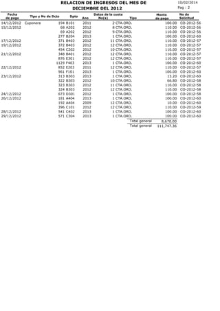 RELACION DE INGRESOS DEL MES DE
DICIEMBRE DEL 2012
Fecha
de pago

14/12/2012
15/12/2012

17/12/2012
19/12/2012
21/12/2012

22/12/2012
23/12/2012

24/12/2012
26/12/2012

28/12/2012
29/12/2012

Tipo y No de Dcto

Cuponera

194
68
69
277
371
372
454
348
876
1129
852
961
313
322
323
324
673
181
192
396
541
571

Dpto

B101
A202
A202
B204
B403
B403
C202
B401
E301
F403
E203
F101
B303
B303
B303
B303
D301
A404
A404
C101
C402
C304

Ano

2011
2012
2012
2013
2012
2012
2012
2012
2012
2013
2011
2013
2013
2012
2012
2012
2012
2013
2009
2012
2013
2013

Datos de la cuota
No(s)

2
8
9
1
11
12
10
12
12
1
12
1
1
10
11
12
1
1
12
12
1
1

Tipo

CTA.ORD.
CTA.ORD.
CTA.ORD.
CTA.ORD.
CTA.ORD.
CTA.ORD.
CTA.ORD.
CTA.ORD.
CTA.ORD.
CTA.ORD.
CTA.ORD.
CTA.ORD.
CTA.ORD.
CTA.ORD.
CTA.ORD.
CTA.ORD.
CTA.ORD.
CTA.ORD.
CTA.ORD.
CTA.ORD.
CTA.ORD.
CTA.ORD.
Total general
Total general

10/02/2014
Pag : 2
Monto
de pago

100.00
110.00
110.00
100.00
110.00
110.00
110.00
110.00
110.00
100.00
110.00
100.00
13.20
66.80
110.00
110.00
100.00
100.00
10.00
110.00
100.00
100.00
8,670.00
111,747.36

No de
Solicitud

CO-2012-56
CO-2012-56
CO-2012-56
CO-2012-60
CO-2012-57
CO-2012-57
CO-2012-57
CO-2012-57
CO-2012-57
CO-2012-60
CO-2012-57
CO-2012-60
CO-2012-60
CO-2012-58
CO-2012-58
CO-2012-58
CO-2012-58
CO-2012-60
CO-2012-60
CO-2012-59
CO-2012-60
CO-2012-60

 