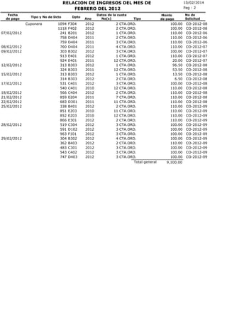 RELACION DE INGRESOS DEL MES DE
FEBRERO DEL 2012
Fecha
de pago

Tipo y No de Dcto

Cuponera
07/02/2012

08/02/2012
09/02/2012

12/02/2012
15/02/2012
17/02/2012
18/02/2012
21/02/2012
22/02/2012
25/02/2012

28/02/2012

29/02/2012

1094
1118
241
758
759
760
303
913
924
313
324
313
314
531
540
566
859
683
338
851
852
866
519
591
963
304
362
483
543
747

Dpto

F304
F402
B201
D404
D404
D404
B302
E401
E401
B303
B303
B303
B303
C401
C401
C404
E204
D301
B401
E203
E203
E301
C304
D102
F101
B302
B403
C301
C402
D403

Ano

2012
2012
2012
2011
2011
2011
2012
2012
2011
2012
2011
2012
2012
2012
2010
2012
2011
2011
2012
2010
2010
2012
2012
2012
2012
2012
2012
2012
2012
2012

Datos de la cuota
No(s)

2
2
1
2
3
4
3
1
12
1
12
1
2
3
12
2
7
11
2
11
12
2
3
3
3
4
2
3
3
3

Tipo

CTA.ORD.
CTA.ORD.
CTA.ORD.
CTA.ORD.
CTA.ORD.
CTA.ORD.
CTA.ORD.
CTA.ORD.
CTA.ORD.
CTA.ORD.
CTA.ORD.
CTA.ORD.
CTA.ORD.
CTA.ORD.
CTA.ORD.
CTA.ORD.
CTA.ORD.
CTA.ORD.
CTA.ORD.
CTA.ORD.
CTA.ORD.
CTA.ORD.
CTA.ORD.
CTA.ORD.
CTA.ORD.
CTA.ORD.
CTA.ORD.
CTA.ORD.
CTA.ORD.
CTA.ORD.
Total general

10/02/2014
Pag : 2
Monto
de pago

100.00
100.00
110.00
110.00
110.00
110.00
100.00
110.00
20.00
96.50
53.50
13.50
6.50
100.00
110.00
110.00
110.00
110.00
110.00
110.00
110.00
110.00
100.00
100.00
100.00
100.00
110.00
100.00
100.00
100.00
9,100.00

No de
Solicitud

CO-2012-08
CO-2012-08
CO-2012-06
CO-2012-06
CO-2012-06
CO-2012-07
CO-2012-07
CO-2012-07
CO-2012-07
CO-2012-08
CO-2012-08
CO-2012-08
CO-2012-08
CO-2012-08
CO-2012-08
CO-2012-08
CO-2012-08
CO-2012-08
CO-2012-09
CO-2012-09
CO-2012-09
CO-2012-09
CO-2012-09
CO-2012-09
CO-2012-09
CO-2012-09
CO-2012-09
CO-2012-09
CO-2012-09
CO-2012-09

 
