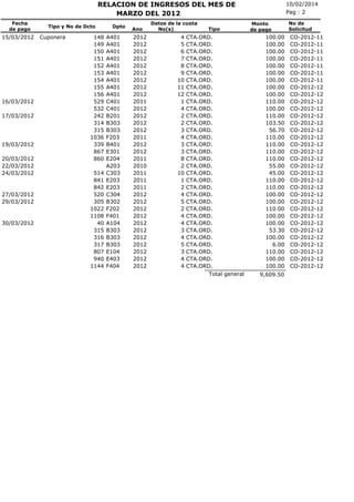 RELACION DE INGRESOS DEL MES DE
MARZO DEL 2012
Fecha
de pago

15/03/2012

16/03/2012
17/03/2012

19/03/2012
20/03/2012
22/03/2012
24/03/2012

27/03/2012
29/03/2012

30/03/2012

Tipo y No de Dcto

Cuponera

148
149
150
151
152
153
154
155
156
529
532
242
314
315
1036
339
867
860
514
841
842
520
305
1022
1108
40
315
316
317
807
940
1144

Dpto

A401
A401
A401
A401
A401
A401
A401
A401
A401
C401
C401
B201
B303
B303
F203
B401
E301
E204
A203
C303
E203
E203
C304
B302
F202
F401
A104
B303
B303
B303
E104
E403
F404

Ano

2012
2012
2012
2012
2012
2012
2012
2012
2012
2011
2012
2012
2012
2012
2011
2012
2012
2011
2010
2011
2011
2011
2012
2012
2012
2012
2012
2012
2012
2012
2012
2012
2012

Datos de la cuota
No(s)

4
5
6
7
8
9
10
11
12
1
4
2
2
3
4
3
3
8
2
10
1
2
4
5
2
4
4
3
4
5
3
4
4

Tipo

CTA.ORD.
CTA.ORD.
CTA.ORD.
CTA.ORD.
CTA.ORD.
CTA.ORD.
CTA.ORD.
CTA.ORD.
CTA.ORD.
CTA.ORD.
CTA.ORD.
CTA.ORD.
CTA.ORD.
CTA.ORD.
CTA.ORD.
CTA.ORD.
CTA.ORD.
CTA.ORD.
CTA.ORD.
CTA.ORD.
CTA.ORD.
CTA.ORD.
CTA.ORD.
CTA.ORD.
CTA.ORD.
CTA.ORD.
CTA.ORD.
CTA.ORD.
CTA.ORD.
CTA.ORD.
CTA.ORD.
CTA.ORD.
CTA.ORD.
Total general

10/02/2014
Pag : 2
Monto
de pago

100.00
100.00
100.00
100.00
100.00
100.00
100.00
100.00
100.00
110.00
100.00
110.00
103.50
56.70
110.00
110.00
110.00
110.00
55.00
45.00
110.00
110.00
100.00
100.00
110.00
100.00
100.00
53.30
100.00
6.00
110.00
100.00
100.00
9,609.50

No de
Solicitud

CO-2012-11
CO-2012-11
CO-2012-11
CO-2012-11
CO-2012-11
CO-2012-11
CO-2012-11
CO-2012-12
CO-2012-12
CO-2012-12
CO-2012-12
CO-2012-12
CO-2012-12
CO-2012-12
CO-2012-12
CO-2012-12
CO-2012-12
CO-2012-12
CO-2012-12
CO-2012-12
CO-2012-12
CO-2012-12
CO-2012-12
CO-2012-12
CO-2012-12
CO-2012-12
CO-2012-12
CO-2012-12
CO-2012-12
CO-2012-12
CO-2012-12
CO-2012-12
CO-2012-12

 