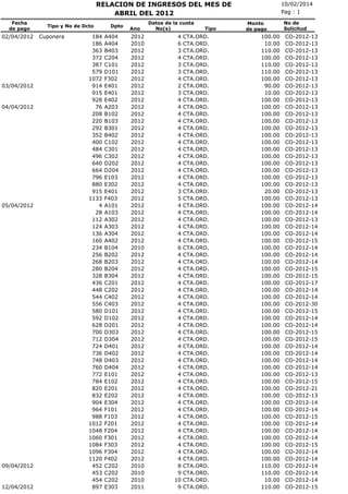 RELACION DE INGRESOS DEL MES DE
ABRIL DEL 2012
Fecha
de pago

02/04/2012

03/04/2012

04/04/2012

05/04/2012

09/04/2012

12/04/2012

Tipo y No de Dcto

Cuponera

184
186
363
372
387
579
1072
914
915
928
76
208
220
292
352
400
484
496
640
664
796
880
915
1133
4
28
112
124
136
160
234
256
268
280
328
436
448
544
556
580
592
628
700
712
724
736
748
760
772
784
820
832
904
964
988
1012
1048
1060
1084
1096
1120
452
453
454
897

Dpto

A404
A404
B403
C204
C101
D101
F302
E401
E401
E402
A203
B102
B103
B301
B402
C102
C301
C302
D202
D204
E103
E302
E401
F403
A101
A103
A302
A303
A304
A402
B104
B202
B203
B204
B304
C201
C202
C402
C403
D101
D102
D201
D303
D304
D401
D402
D403
D404
E101
E102
E201
E202
E304
F101
F103
F201
F204
F301
F303
F304
F402
C202
C202
C202
E303

Ano

2012
2010
2012
2012
2012
2012
2012
2012
2012
2012
2012
2012
2012
2012
2012
2012
2012
2012
2012
2012
2012
2012
2012
2012
2012
2012
2012
2012
2012
2012
2010
2012
2012
2012
2012
2012
2012
2012
2012
2012
2012
2012
2012
2012
2012
2012
2012
2012
2012
2012
2012
2012
2012
2012
2012
2012
2012
2012
2012
2012
2012
2010
2010
2010
2011

Datos de la cuota
No(s)

4
6
3
4
3
3
4
2
3
4
4
4
4
4
4
4
4
4
4
4
4
4
3
5
4
4
4
4
4
4
6
4
4
4
4
4
4
4
4
4
4
4
4
4
4
4
4
4
4
4
4
4
4
4
4
4
4
4
4
4
4
8
9
10
9

Tipo

CTA.ORD.
CTA.ORD.
CTA.ORD.
CTA.ORD.
CTA.ORD.
CTA.ORD.
CTA.ORD.
CTA.ORD.
CTA.ORD.
CTA.ORD.
CTA.ORD.
CTA.ORD.
CTA.ORD.
CTA.ORD.
CTA.ORD.
CTA.ORD.
CTA.ORD.
CTA.ORD.
CTA.ORD.
CTA.ORD.
CTA.ORD.
CTA.ORD.
CTA.ORD.
CTA.ORD.
CTA.ORD.
CTA.ORD.
CTA.ORD.
CTA.ORD.
CTA.ORD.
CTA.ORD.
CTA.ORD.
CTA.ORD.
CTA.ORD.
CTA.ORD.
CTA.ORD.
CTA.ORD.
CTA.ORD.
CTA.ORD.
CTA.ORD.
CTA.ORD.
CTA.ORD.
CTA.ORD.
CTA.ORD.
CTA.ORD.
CTA.ORD.
CTA.ORD.
CTA.ORD.
CTA.ORD.
CTA.ORD.
CTA.ORD.
CTA.ORD.
CTA.ORD.
CTA.ORD.
CTA.ORD.
CTA.ORD.
CTA.ORD.
CTA.ORD.
CTA.ORD.
CTA.ORD.
CTA.ORD.
CTA.ORD.
CTA.ORD.
CTA.ORD.
CTA.ORD.
CTA.ORD.

10/02/2014
Pag : 1
Monto
de pago

100.00
10.00
110.00
100.00
110.00
110.00
100.00
90.00
10.00
100.00
100.00
100.00
100.00
100.00
100.00
100.00
100.00
100.00
100.00
100.00
100.00
100.00
20.00
100.00
100.00
100.00
100.00
100.00
100.00
100.00
100.00
100.00
100.00
100.00
100.00
100.00
100.00
100.00
100.00
100.00
100.00
100.00
100.00
100.00
100.00
100.00
100.00
100.00
100.00
100.00
100.00
100.00
100.00
100.00
100.00
100.00
100.00
100.00
100.00
100.00
100.00
110.00
110.00
10.00
110.00

No de
Solicitud

CO-2012-13
CO-2012-13
CO-2012-13
CO-2012-13
CO-2012-13
CO-2012-13
CO-2012-13
CO-2012-13
CO-2012-13
CO-2012-13
CO-2012-13
CO-2012-13
CO-2012-13
CO-2012-13
CO-2012-13
CO-2012-13
CO-2012-13
CO-2012-13
CO-2012-13
CO-2012-13
CO-2012-13
CO-2012-13
CO-2012-13
CO-2012-13
CO-2012-14
CO-2012-14
CO-2012-13
CO-2012-14
CO-2012-14
CO-2012-15
CO-2012-14
CO-2012-14
CO-2012-14
CO-2012-15
CO-2012-15
CO-2012-17
CO-2012-14
CO-2012-14
CO-2012-30
CO-2012-15
CO-2012-14
CO-2012-14
CO-2012-15
CO-2012-15
CO-2012-14
CO-2012-14
CO-2012-14
CO-2012-14
CO-2012-13
CO-2012-15
CO-2012-21
CO-2012-13
CO-2012-14
CO-2012-14
CO-2012-15
CO-2012-14
CO-2012-14
CO-2012-14
CO-2012-15
CO-2012-14
CO-2012-14
CO-2012-14
CO-2012-14
CO-2012-14
CO-2012-15

 