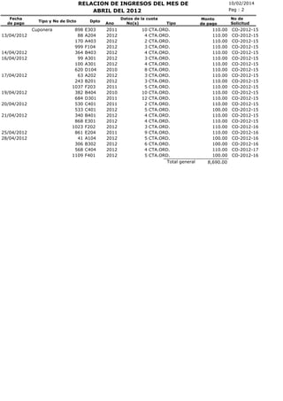 RELACION DE INGRESOS DEL MES DE
ABRIL DEL 2012
Fecha
de pago

Tipo y No de Dcto

Cuponera
13/04/2012

14/04/2012
16/04/2012

17/04/2012

19/04/2012
20/04/2012
21/04/2012

25/04/2012
28/04/2012

898
88
170
999
364
99
100
620
63
243
1037
382
684
530
533
340
868
1023
861
41
306
568
1109

Dpto

E303
A204
A403
F104
B403
A301
A301
D104
A202
B201
F203
B404
D301
C401
C401
B401
E301
F202
E204
A104
B302
C404
F401

Ano

2011
2012
2012
2012
2012
2012
2012
2010
2012
2012
2011
2010
2011
2011
2012
2012
2012
2012
2011
2012
2012
2012
2012

Datos de la cuota
No(s)

10
4
2
3
4
3
4
8
3
3
5
10
12
2
5
4
4
3
9
5
6
4
5

Tipo

CTA.ORD.
CTA.ORD.
CTA.ORD.
CTA.ORD.
CTA.ORD.
CTA.ORD.
CTA.ORD.
CTA.ORD.
CTA.ORD.
CTA.ORD.
CTA.ORD.
CTA.ORD.
CTA.ORD.
CTA.ORD.
CTA.ORD.
CTA.ORD.
CTA.ORD.
CTA.ORD.
CTA.ORD.
CTA.ORD.
CTA.ORD.
CTA.ORD.
CTA.ORD.
Total general

10/02/2014
Pag : 2
Monto
de pago

110.00
110.00
110.00
110.00
110.00
110.00
110.00
110.00
110.00
110.00
110.00
110.00
110.00
110.00
100.00
110.00
110.00
110.00
110.00
100.00
100.00
110.00
100.00
8,690.00

No de
Solicitud

CO-2012-15
CO-2012-15
CO-2012-15
CO-2012-15
CO-2012-15
CO-2012-15
CO-2012-15
CO-2012-15
CO-2012-15
CO-2012-15
CO-2012-15
CO-2012-15
CO-2012-15
CO-2012-15
CO-2012-15
CO-2012-15
CO-2012-15
CO-2012-16
CO-2012-16
CO-2012-16
CO-2012-16
CO-2012-17
CO-2012-16

 
