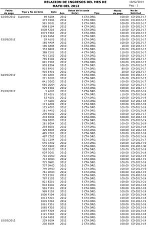 RELACION DE INGRESOS DEL MES DE
MAYO DEL 2012
Fecha
de pago

02/05/2012

03/05/2012

04/05/2012

05/05/2012

10/05/2012

Tipo y No de Dcto

Cuponera

89
473
581
808
1038
1073
1145
29
185
186
353
388
401
785
881
905
915
916
101
221
641
665
929
5
52
53
77
113
125
161
209
233
269
281
293
329
485
497
521
545
557
593
629
701
713
725
737
749
761
773
797
821
833
965
989
1000
1013
1049
1061
1085
1097
1121
1134
229
230

Dpto

A204
C204
D101
E104
F203
F302
F404
A103
A404
A404
B402
C101
C102
E102
E302
E304
E401
E401
A301
B103
D202
D204
E402
A101
A201
A201
A203
A302
A303
A402
B102
B104
B203
B204
B301
B304
C301
C302
C304
C402
C403
D102
D201
D303
D304
D401
D402
D403
D404
E101
E103
E201
E202
F101
F103
F104
F201
F204
F301
F303
F304
F402
F403
B104
B104

Ano

2012
2012
2012
2012
2011
2012
2012
2012
2012
2010
2012
2012
2012
2012
2012
2012
2012
2012
2012
2012
2012
2012
2012
2012
2012
2012
2012
2012
2012
2012
2012
2012
2012
2012
2012
2012
2012
2012
2012
2012
2012
2012
2012
2012
2012
2012
2012
2012
2012
2012
2012
2012
2012
2012
2012
2012
2012
2012
2012
2012
2012
2012
2012
2012
2012

Datos de la cuota
No(s)

5
5
5
4
6
5
5
5
5
6
5
4
5
5
5
5
3
4
5
5
5
5
5
5
4
5
5
5
5
5
5
5
5
5
5
5
5
5
5
5
5
5
5
5
5
5
5
5
5
5
5
5
5
5
5
4
5
5
5
5
5
5
6
1
2

Tipo

CTA.ORD.
CTA.ORD.
CTA.ORD.
CTA.ORD.
CTA.ORD.
CTA.ORD.
CTA.ORD.
CTA.ORD.
CTA.ORD.
CTA.ORD.
CTA.ORD.
CTA.ORD.
CTA.ORD.
CTA.ORD.
CTA.ORD.
CTA.ORD.
CTA.ORD.
CTA.ORD.
CTA.ORD.
CTA.ORD.
CTA.ORD.
CTA.ORD.
CTA.ORD.
CTA.ORD.
CTA.ORD.
CTA.ORD.
CTA.ORD.
CTA.ORD.
CTA.ORD.
CTA.ORD.
CTA.ORD.
CTA.ORD.
CTA.ORD.
CTA.ORD.
CTA.ORD.
CTA.ORD.
CTA.ORD.
CTA.ORD.
CTA.ORD.
CTA.ORD.
CTA.ORD.
CTA.ORD.
CTA.ORD.
CTA.ORD.
CTA.ORD.
CTA.ORD.
CTA.ORD.
CTA.ORD.
CTA.ORD.
CTA.ORD.
CTA.ORD.
CTA.ORD.
CTA.ORD.
CTA.ORD.
CTA.ORD.
CTA.ORD.
CTA.ORD.
CTA.ORD.
CTA.ORD.
CTA.ORD.
CTA.ORD.
CTA.ORD.
CTA.ORD.
CTA.ORD.
CTA.ORD.

10/02/2014
Pag : 1
Monto
de pago

100.00
100.00
100.00
110.00
110.00
100.00
100.00
100.00
100.00
10.00
100.00
110.00
100.00
100.00
100.00
100.00
80.00
20.00
100.00
100.00
100.00
100.00
100.00
100.00
110.00
100.00
100.00
100.00
100.00
100.00
100.00
100.00
100.00
100.00
100.00
100.00
100.00
100.00
100.00
100.00
100.00
100.00
100.00
100.00
100.00
100.00
100.00
100.00
100.00
100.00
100.00
100.00
100.00
100.00
100.00
110.00
100.00
100.00
100.00
100.00
100.00
100.00
100.00
100.00
100.00

No de
Solicitud

CO-2012-17
CO-2012-17
CO-2012-17
CO-2012-17
CO-2012-17
CO-2012-17
CO-2012-17
CO-2012-17
CO-2012-17
CO-2012-17
CO-2012-17
CO-2012-17
CO-2012-17
CO-2012-17
CO-2012-17
CO-2012-17
CO-2012-17
CO-2012-17
CO-2012-17
CO-2012-17
CO-2012-17
CO-2012-17
CO-2012-17
CO-2012-18
CO-2012-18
CO-2012-19
CO-2012-18
CO-2012-18
CO-2012-18
CO-2012-18
CO-2012-17
CO-2012-18
CO-2012-19
CO-2012-19
CO-2012-18
CO-2012-18
CO-2012-18
CO-2012-18
CO-2012-17
CO-2012-19
CO-2012-30
CO-2012-18
CO-2012-18
CO-2012-19
CO-2012-19
CO-2012-18
CO-2012-18
CO-2012-19
CO-2012-19
CO-2012-18
CO-2012-18
CO-2012-21
CO-2012-18
CO-2012-18
CO-2012-18
CO-2012-18
CO-2012-18
CO-2012-19
CO-2012-18
CO-2012-19
CO-2012-18
CO-2012-18
CO-2012-18
CO-2012-19
CO-2012-19

 