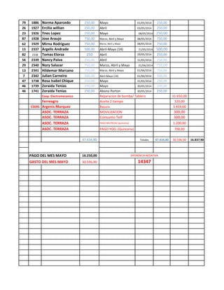 79 1886 Norma Aparcedo 250,00 Mayo 01/05/2014 250,00 
26 1927 Ercilia willian 250,00 Abril 03/05/2014 250,00 
23 1926 Ynes Lopez 250,00 Mayo 08/05/2014 250,00 
87 1928 Jose Araujo 750,00 Marzo, Abril y Mayo 08/05/2014 750,00 
62 1929 Mirna Rodriguez 750,00 Marzo, Abril y Mayo 08/05/2014 750,00 
15 2337 Argelis Andrade 500,00 Abril-Mayo (14) 21/05/2014 500,00 
82 2338 Tomas Elorza 250 Abril 29/05/2014 250,00 
56 2339 Nancy Paiva 250,00 Abril 31/05/2014 250,00 
29 2340 Nory Salazar 750,00 Marzo, Abril y Mayo 01/06/2014 750,00 
13 2341 Hildemar Marcano 750,00 Marzo, Abril y Mayo 01/06/2014 750,00 
7 2342 Julian Carneiro 500,00 Abril-Mayo (14) 01/06/2014 500,00 
47 1738 Rosa Isabel Chique 250,00 Mayo 31/05/2014 250,00 
46 1739 Zoraida Tenias 250,00 Mayo 30/05/2014 250,00 
46 1741 Zoraida Tenias 250,00 Abono Porton 30/05/2014 250,00 
Coop. Electromecanico Reparacion de bomba/ Tablero 11.650,00 
Ferreagro Aceite 2 tiempo 120,00 
15691 Argenis Marquez Basura 3.459,00 
ASOC. TERRAZA MOVILIZACION 300,00 
ASOC. TERRAZA Consumo Telf 300,00 
ASOC. TERRAZA PAGO WILFREDO (quincena) 1.200,00 
ASOC. TERRAZA PAGO YOEL (Quincena) 700,00 
47.434,80 Totales 47.434,80 30.596,90 16.837,90 
PPAAGGOO DDEELL MMEESS MMAAYYOO 1166..225500,,0000 DDIIFFEERREENNCCIIAA NNEEGGAATTIIVVAA 
GASTO DEL MES MAYO 30.596,90 14347 
