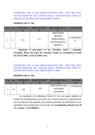 1
ENMIENDA 106 A LOS PRESUPUESTOS DEL AÑO 2015 DEL
AYUNTAMIENTO DE CIUDAD REAL PRESENTADA POR EL
GRUPO MUNICIPAL DE IZQUIE...