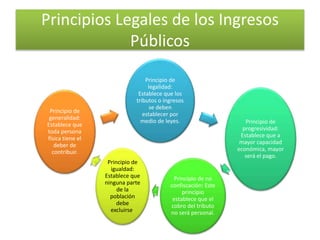 Principios Legales de los Ingresos
Públicos
Principio de
legalidad:
Establece que los
tributos o ingresos
se deben
establecer por
medio de leyes. Principio de
progresividad:
Establece que a
mayor capacidad
económica, mayor
será el pago.
Principio de no
confiscación: Este
principio
establece que el
cobro del tributo
no será personal.
Principio de
igualdad:
Establece que
ninguna parte
de la
población
debe
excluirse.
Principio de
generalidad:
Establece que
toda persona
física tiene el
deber de
contribuir.
 