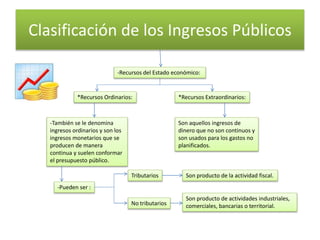 Clasificación de los Ingresos Públicos
-Recursos del Estado económico:
*Recursos Ordinarios: *Recursos Extraordinarios:
-También se le denomina
ingresos ordinarios y son los
ingresos monetarios que se
producen de manera
continua y suelen conformar
el presupuesto público.
Son aquellos ingresos de
dinero que no son continuos y
son usados para los gastos no
planificados.
-Pueden ser :
Tributarios
No tributarios
Son producto de la actividad fiscal.
Son producto de actividades industriales,
comerciales, bancarias o territorial.
 