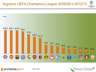 Ingresos UEFA Champions League 2008/09 a 2012/13

Mio €

209,2 208,7 207,6

198,7
173,5
150,2

141,2

79,6

Fuente: UEFA

75,7

67,8

55,3

44,7

43,3

31,7

28,2

24,8

 