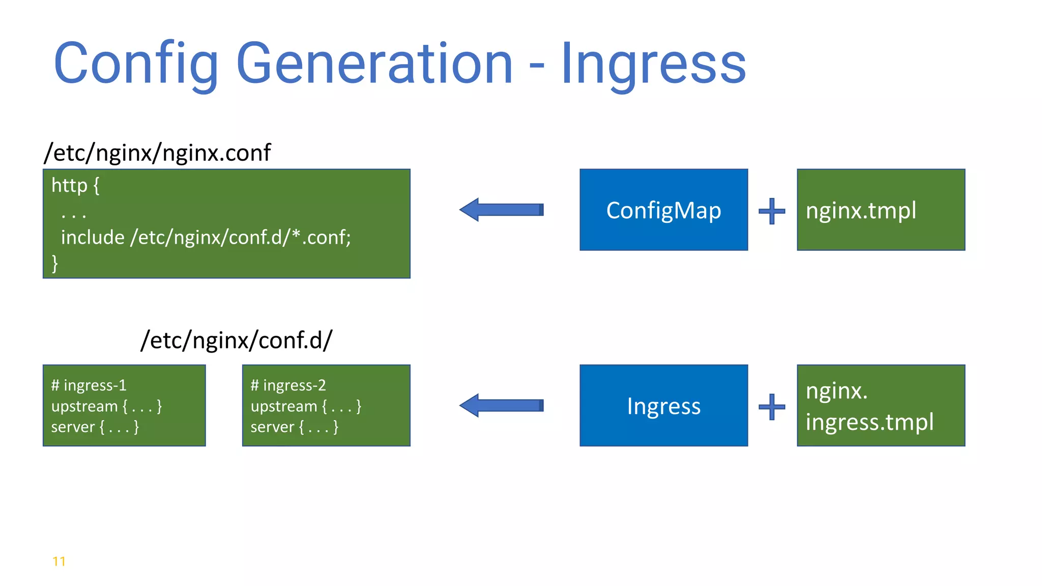 Config Generation - Ingress 11 http	{ .	.	. include	/etc/nginx/conf.d/*.conf; } #	ingress-1 upstream	{	.	.	.	} server	{	.	.	.	} #	ingress-2 upstream	{	.	.	.	} server	{	.	.	.	} nginx.tmplConfigMap /etc/nginx/nginx.conf /etc/nginx/conf.d/ nginx. ingress.tmpl Ingress 