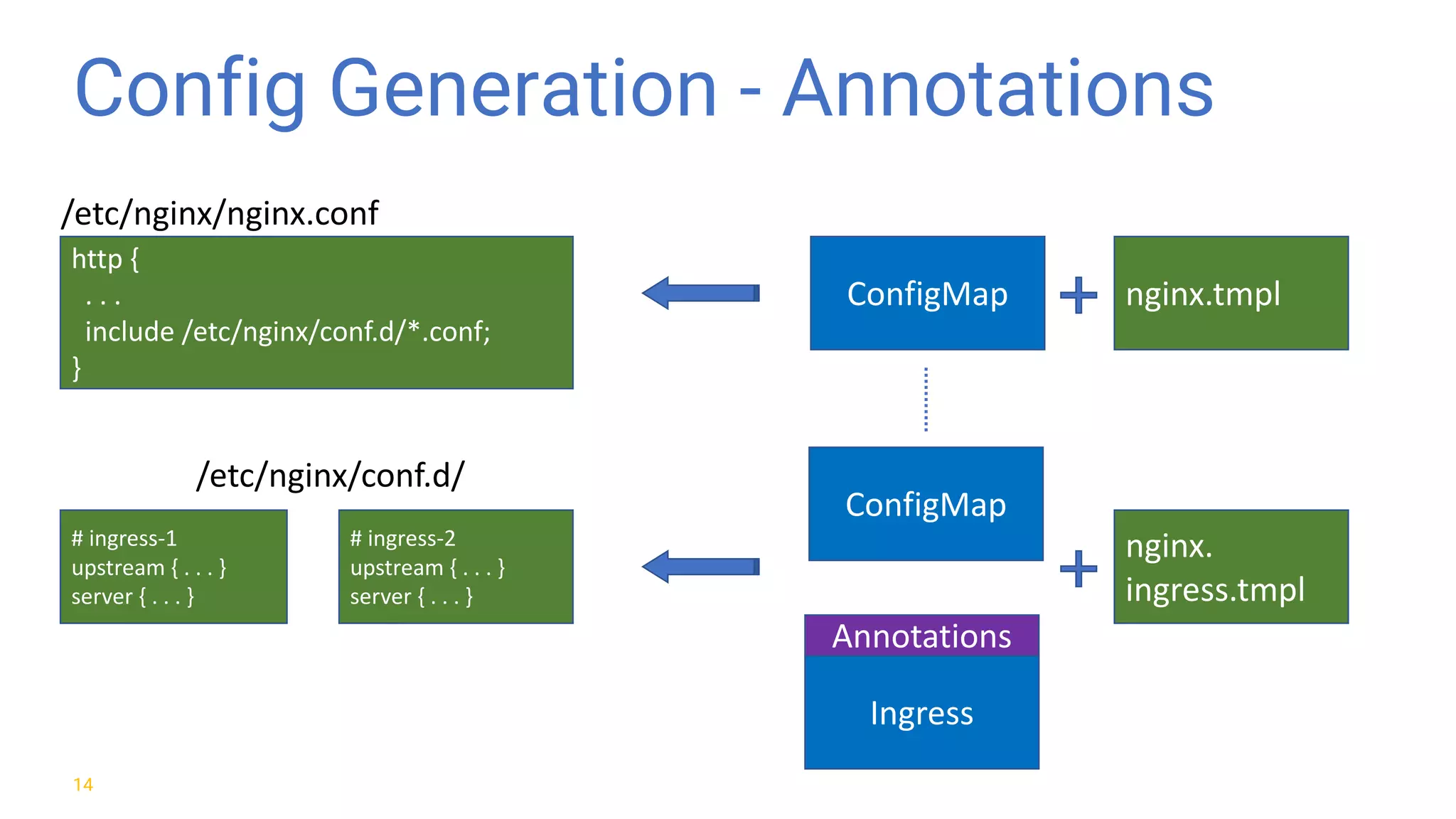 Config Generation - Annotations 14 http	{ .	.	. include	/etc/nginx/conf.d/*.conf; } #	ingress-1 upstream	{	.	.	.	} server	{	.	.	.	} #	ingress-2 upstream	{	.	.	.	} server	{	.	.	.	} nginx.tmplConfigMap /etc/nginx/nginx.conf /etc/nginx/conf.d/ nginx. ingress.tmpl Ingress ConfigMap Annotations 