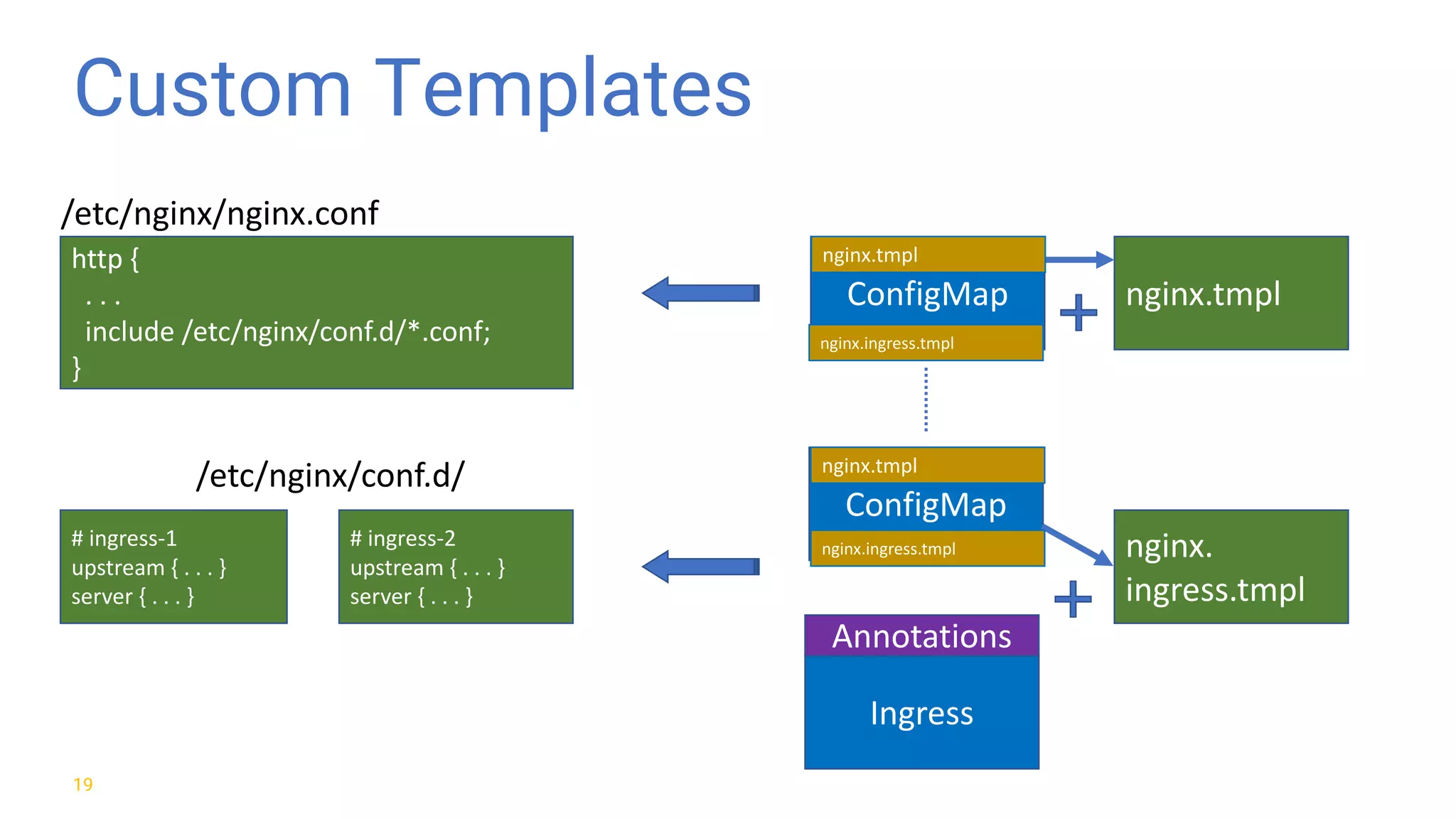 Custom Templates 19 http	{ .	.	. include	/etc/nginx/conf.d/*.conf; } #	ingress-1 upstream	{	.	.	.	} server	{	.	.	.	} #	ingress-2 upstream	{	.	.	.	} server	{	.	.	.	} nginx.tmplConfigMap /etc/nginx/nginx.conf /etc/nginx/conf.d/ nginx. ingress.tmpl Ingress ConfigMap Annotations nginx.tmpl nginx.ingress.tmpl nginx.ingress.tmpl nginx.tmpl 