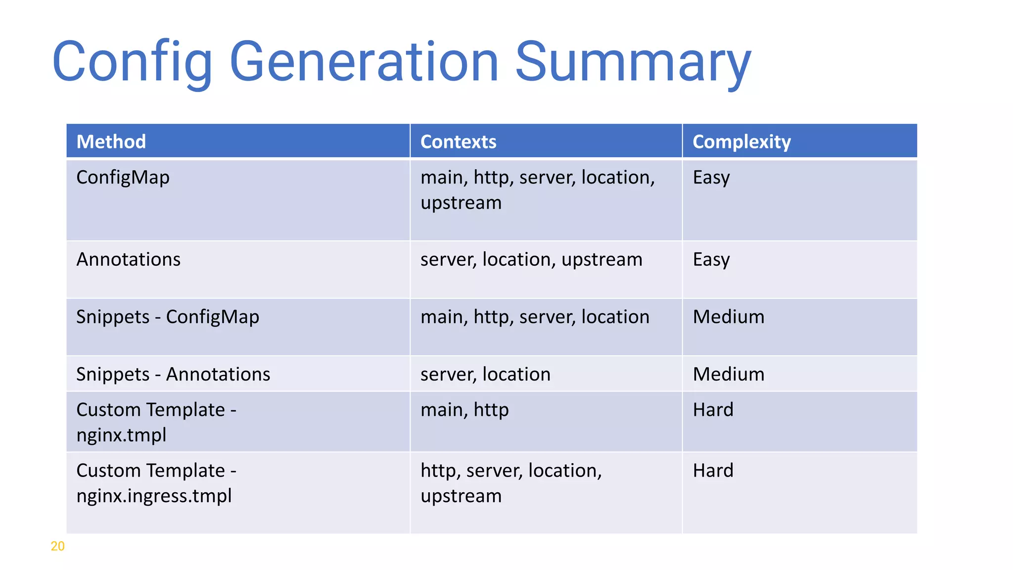 Config Generation Summary 20 Method Contexts Complexity ConfigMap main,	http,	server,	location, upstream Easy Annotations server,	location,	upstream Easy Snippets	- ConfigMap main,	http,	server,	location Medium Snippets	- Annotations server,	location Medium Custom	Template	- nginx.tmpl main,	http Hard Custom	Template	- nginx.ingress.tmpl http,	server,	location, upstream Hard 