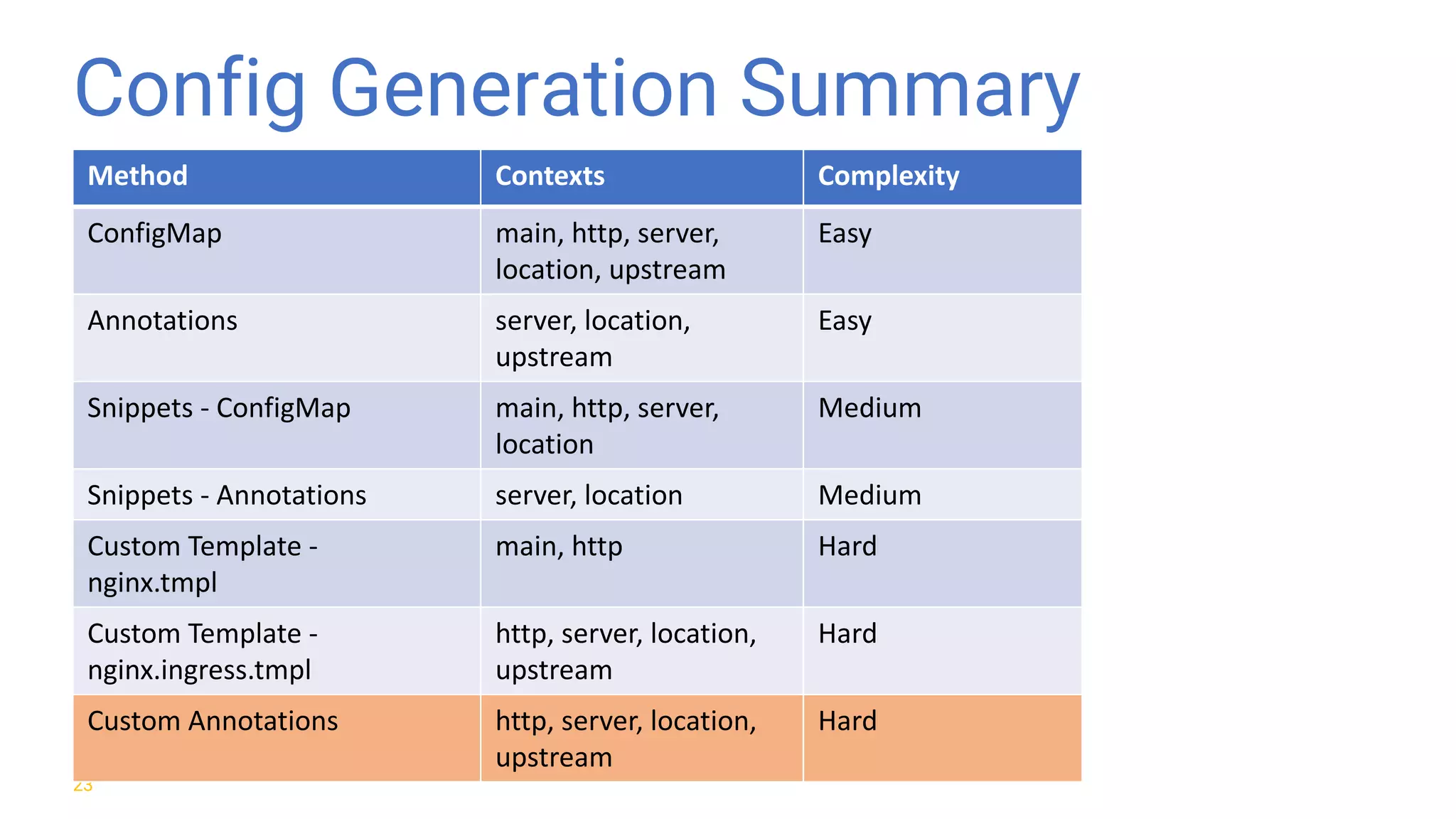 Config Generation Summary 23 Method Contexts Complexity ConfigMap main,	http,	server, location,	upstream Easy Annotations server,	location, upstream Easy Snippets	- ConfigMap main,	http,	server, location Medium Snippets	- Annotations server,	location Medium Custom	Template	- nginx.tmpl main,	http Hard Custom	Template	- nginx.ingress.tmpl http,	server,	location, upstream Hard Custom	Annotations http,	server,	location, upstream Hard 