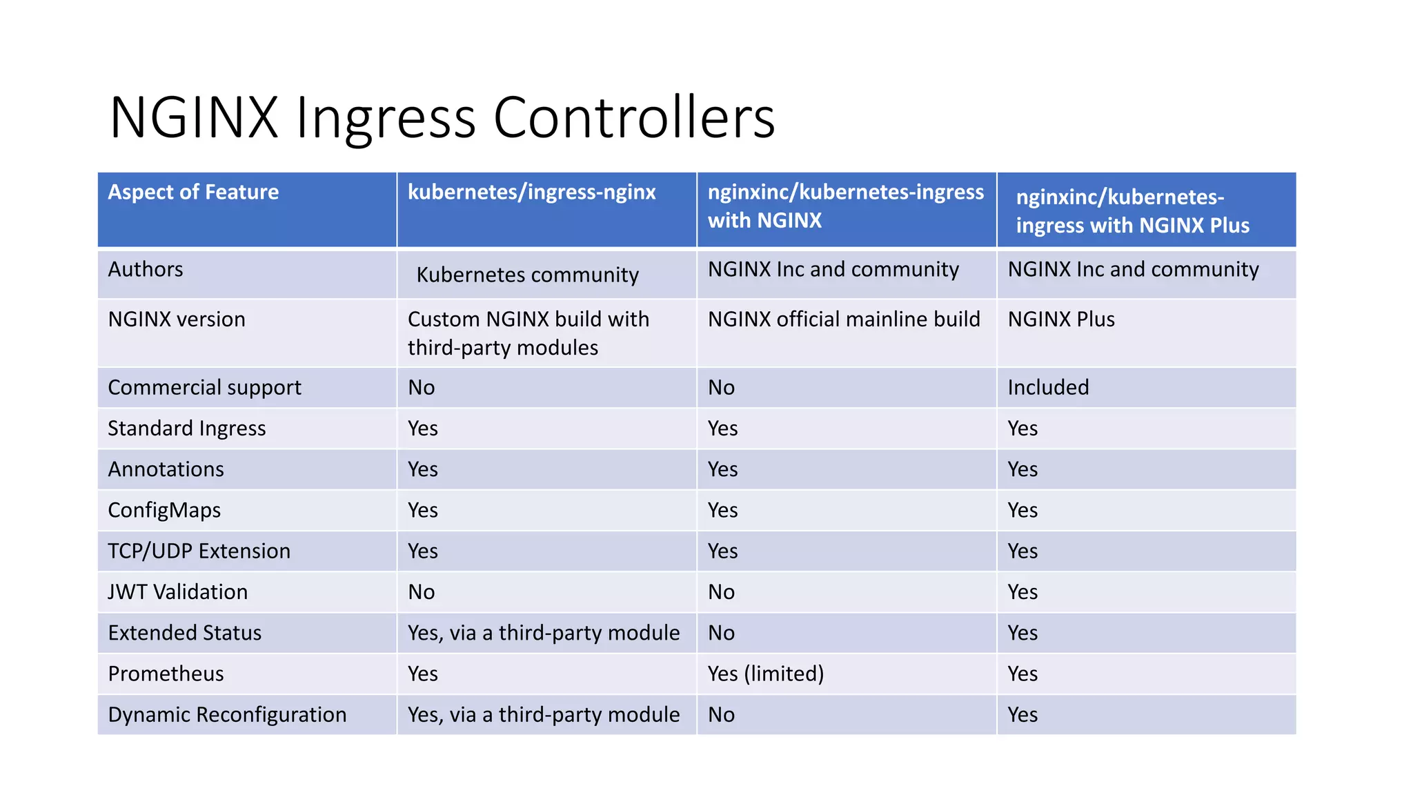NGINX	Ingress	Controllers Aspect	of Feature kubernetes/ingress-nginx nginxinc/kubernetes-ingress with	NGINX nginxinc/kubernetes- ingress	with	NGINX	Plus Authors Kubernetes	community NGINX	Inc and	community NGINX	Inc and	community NGINX	version Custom NGINX	build	with third-party	modules NGINX	official	mainline build NGINX	Plus Commercial	support No No Included Standard Ingress Yes Yes Yes Annotations Yes Yes Yes ConfigMaps Yes Yes Yes TCP/UDP	Extension Yes Yes Yes JWT	Validation No No Yes Extended	Status Yes,	via	a	third-party module No Yes Prometheus Yes Yes	(limited) Yes Dynamic	Reconfiguration Yes,	via	a	third-party	module No Yes 
