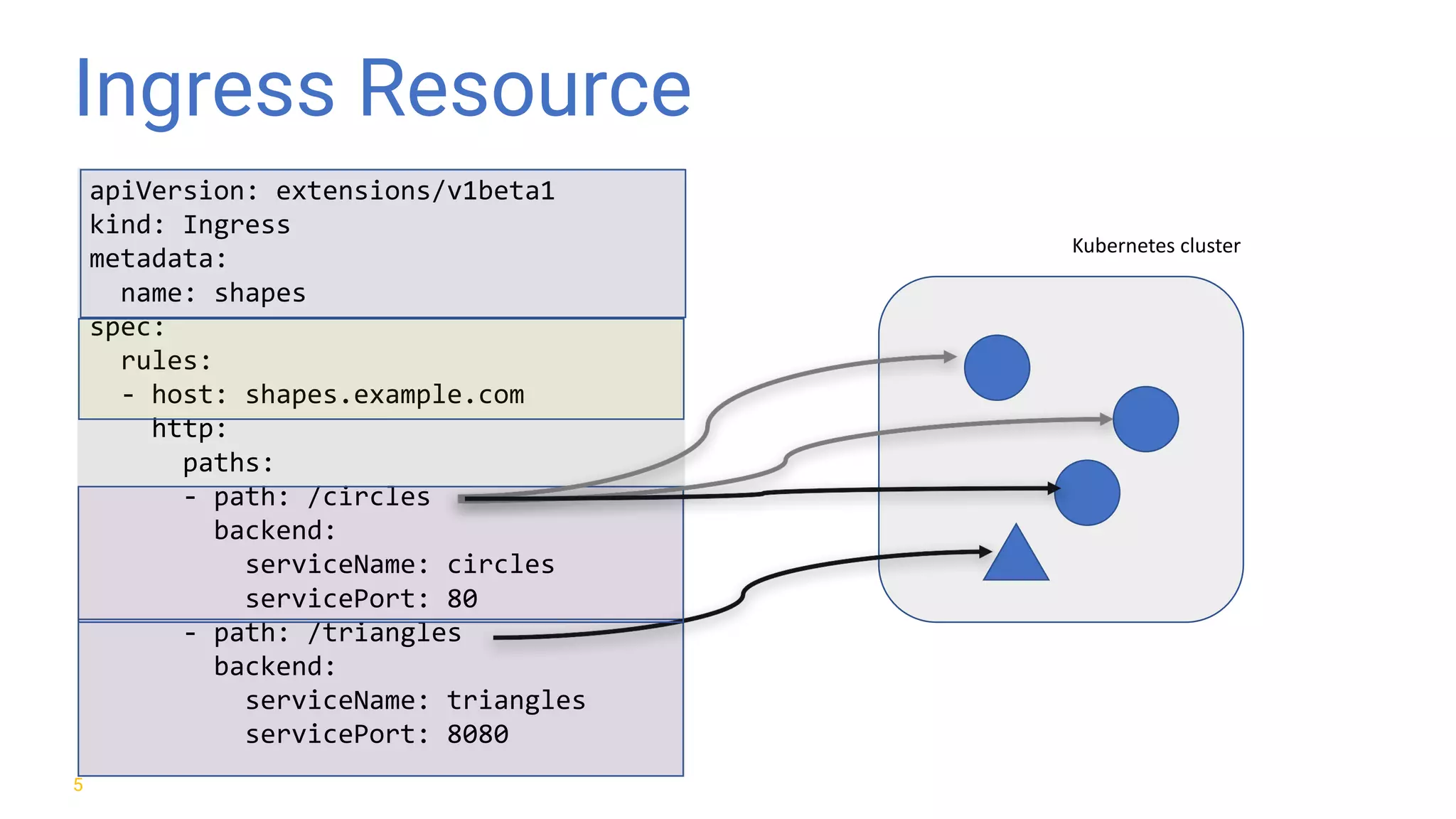 Ingress Resource 5 Kubernetes	cluster apiVersion: extensions/v1beta1 kind: Ingress metadata: name: shapes spec: rules: - host: shapes.example.com http: paths: - path: /circles backend: serviceName: circles servicePort: 80 - path: /triangles backend: serviceName: triangles servicePort: 8080 