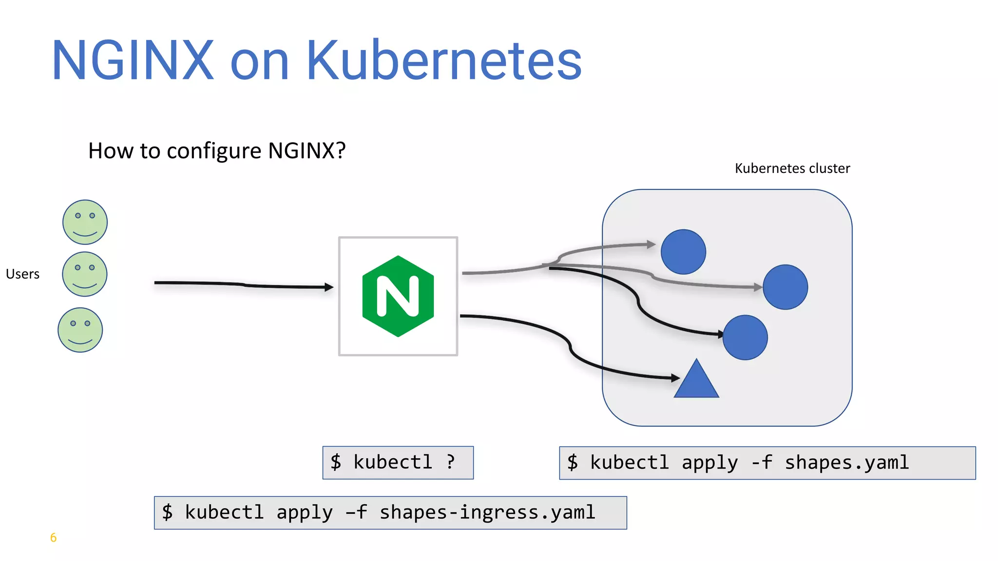 NGINX on Kubernetes 6 Kubernetes	cluster $ kubectl apply -f shapes.yaml$ kubectl ? How	to	configure	NGINX? Users $ kubectl apply –f shapes-ingress.yaml 
