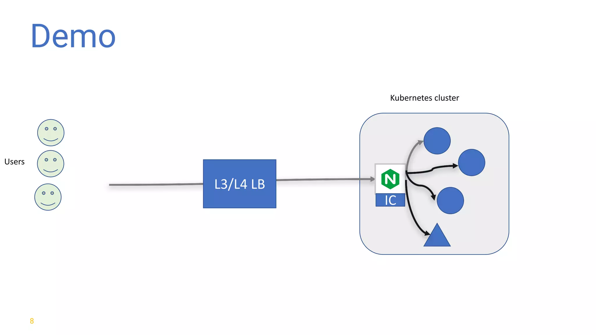 Kubernetes	cluster Demo 8 IC Users L3/L4	LB 