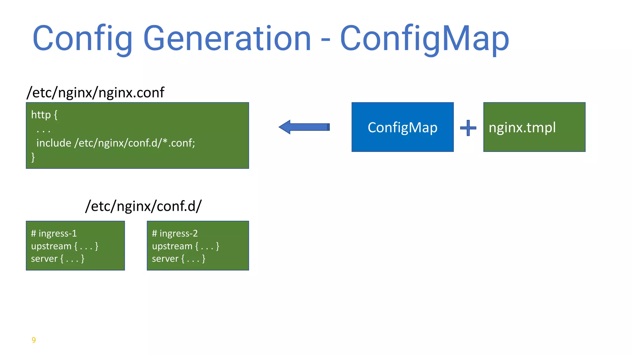 Config Generation - ConfigMap 9 http	{ .	.	. include	/etc/nginx/conf.d/*.conf; } #	ingress-1 upstream	{	.	.	.	} server	{	.	.	.	} #	ingress-2 upstream	{	.	.	.	} server	{	.	.	.	} nginx.tmplConfigMap /etc/nginx/nginx.conf /etc/nginx/conf.d/ 
