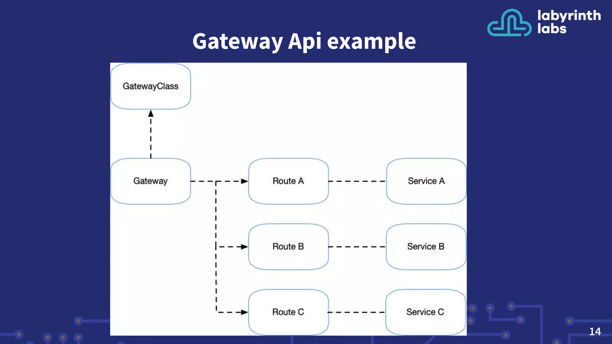 Gateway Api example
14
 