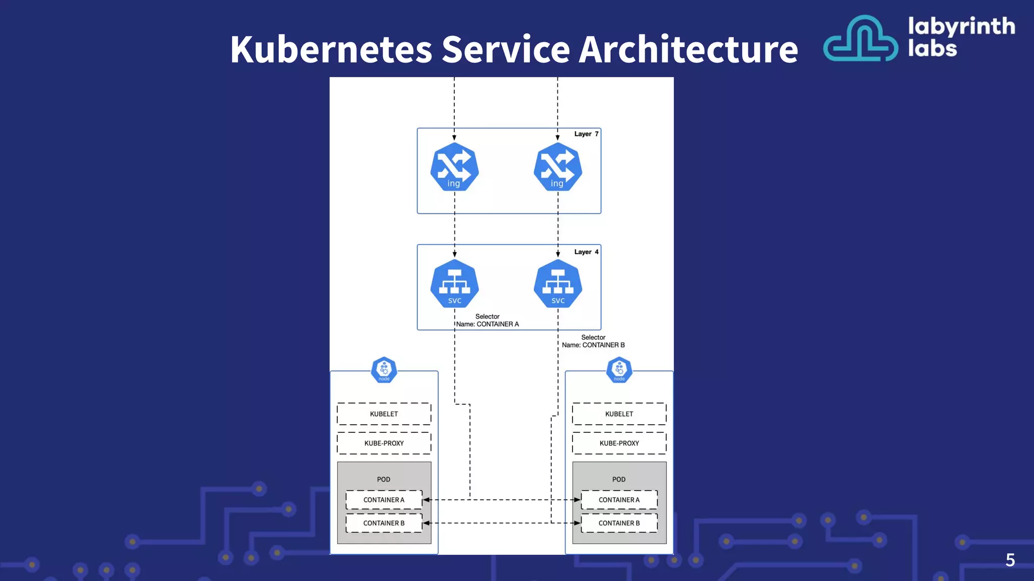 Kubernetes Service Architecture
5
 