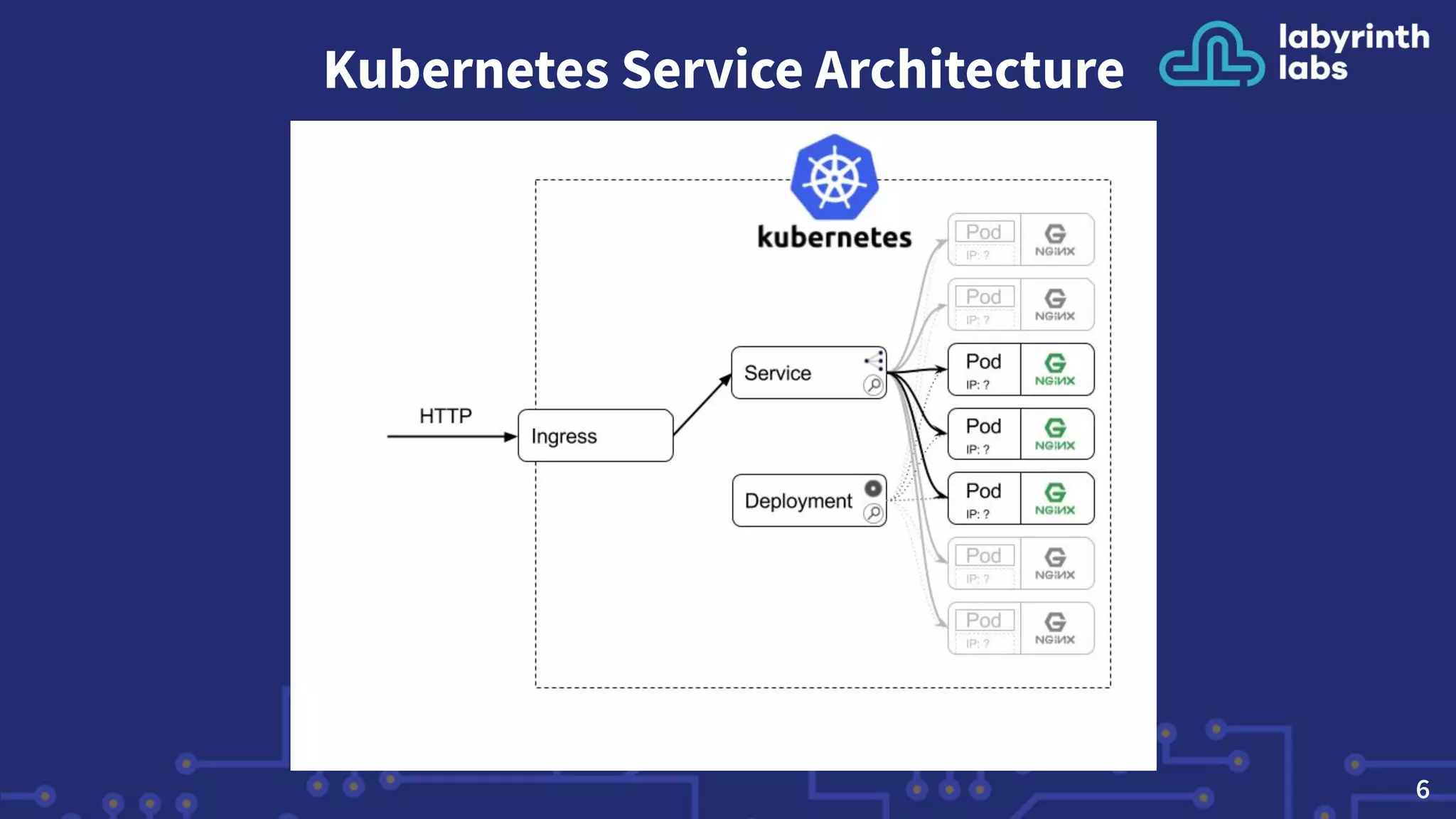 Kubernetes Service Architecture
6
 